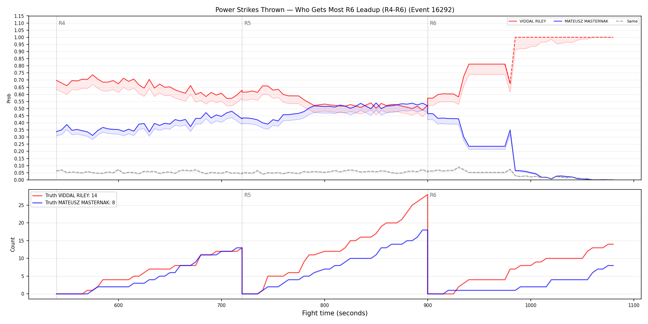 Round: Power Strikes Thrown — round 6 — leadup — Dev