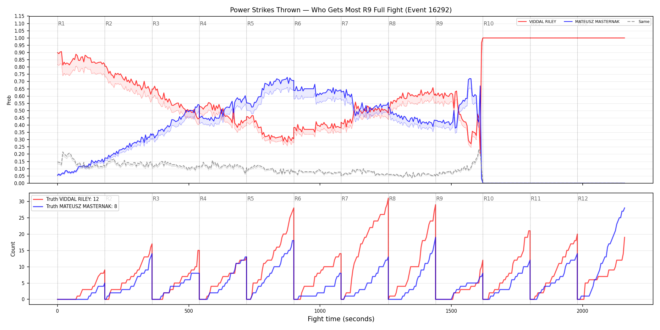 Round: Power Strikes Thrown — round 9 — fight view — Dev