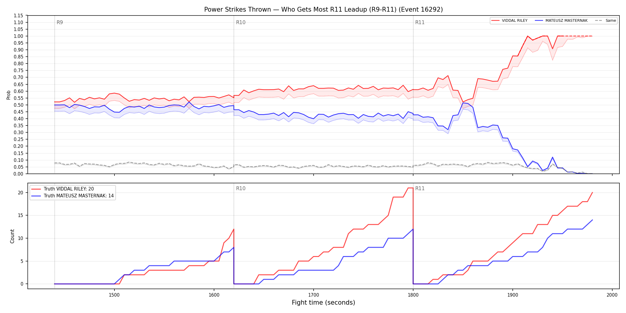 Round: Power Strikes Thrown — round 11 — leadup — Dev