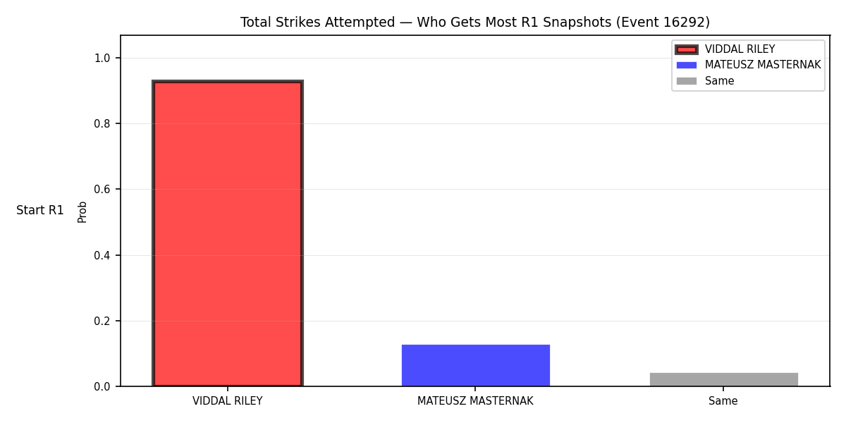 Round: Total Strikes Attempted — round 1 — snapshots — Dev