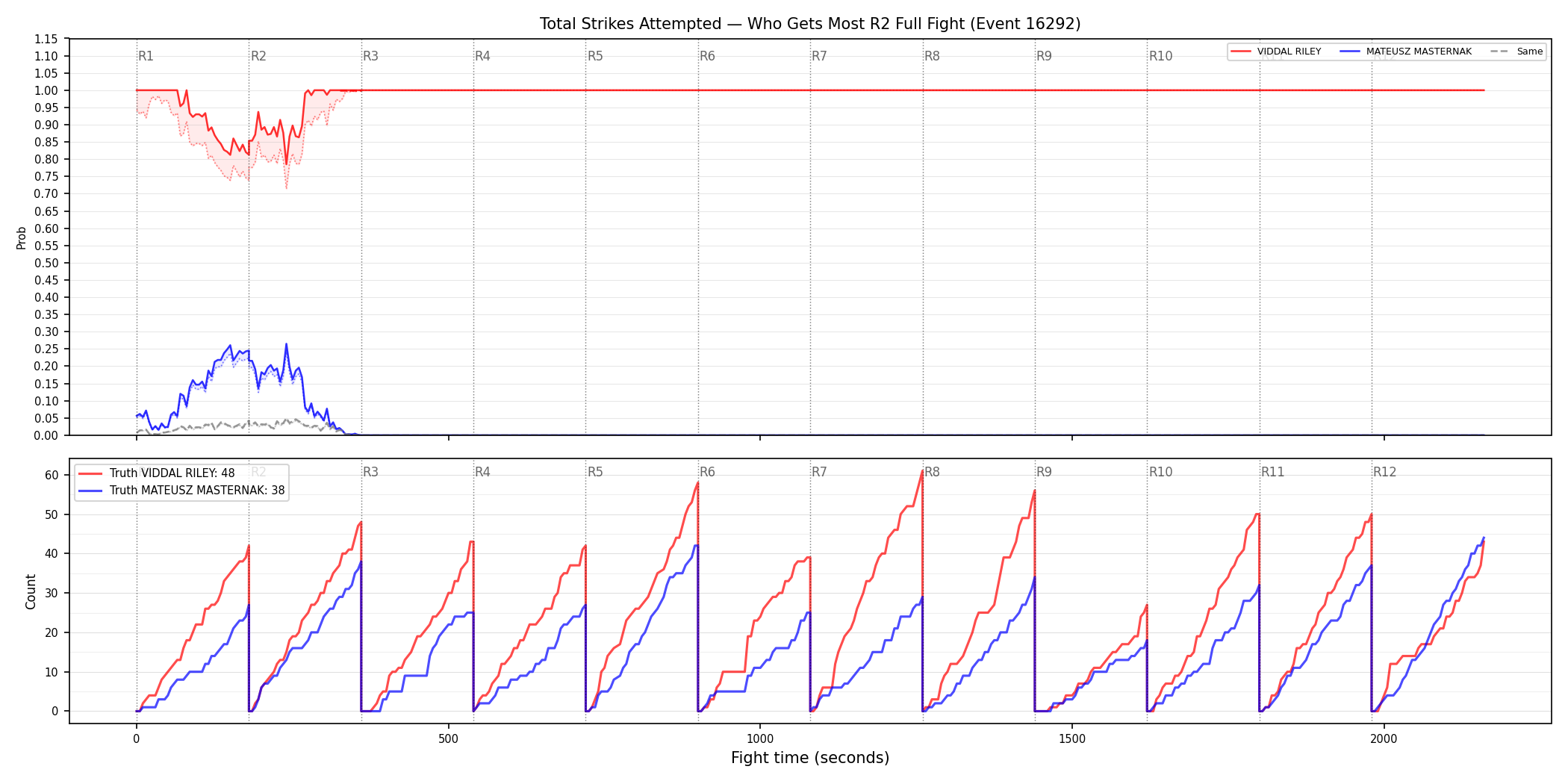Round: Total Strikes Attempted — round 2 — fight view — Dev