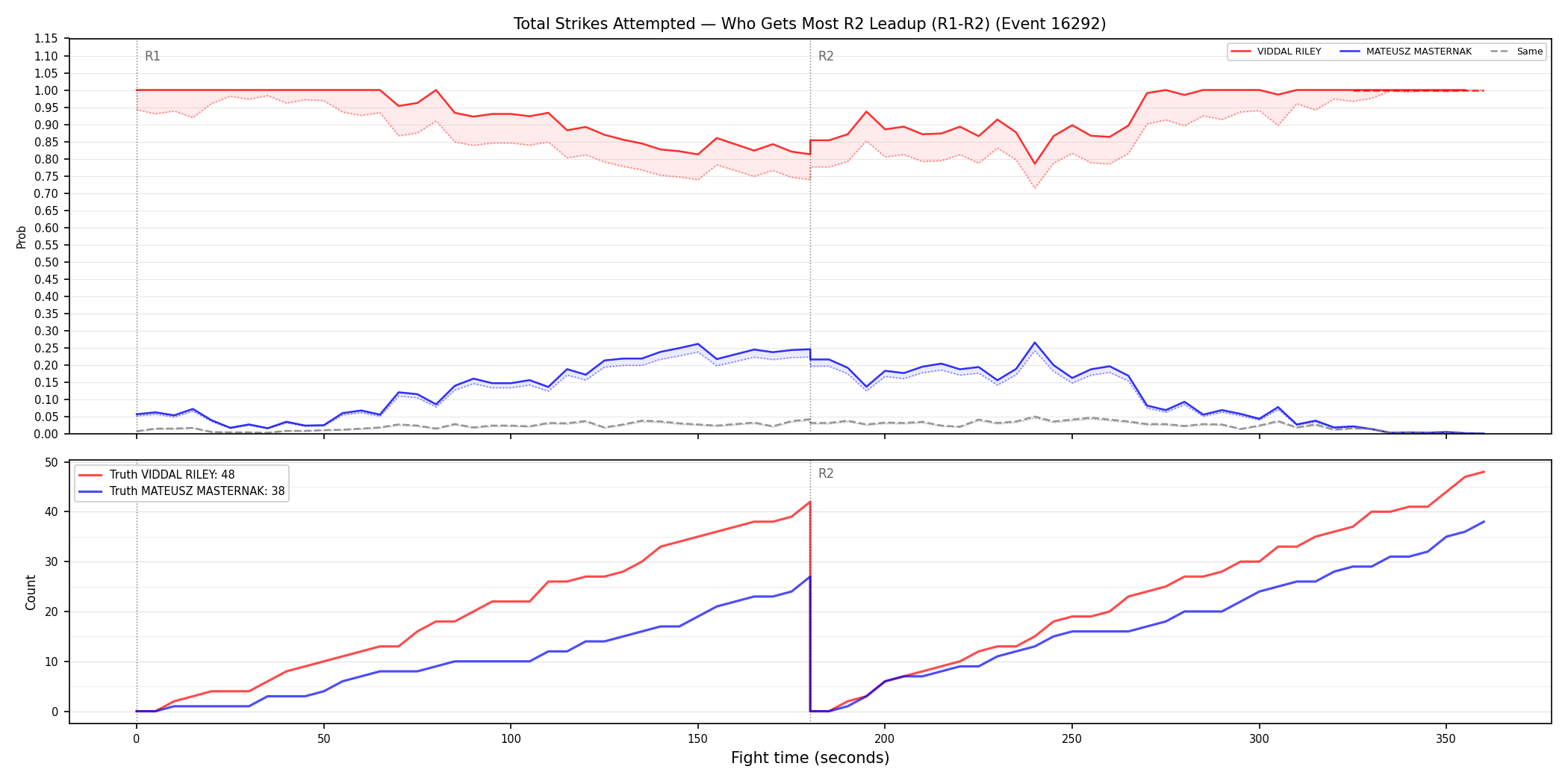 Round: Total Strikes Attempted — round 2 — leadup — Dev