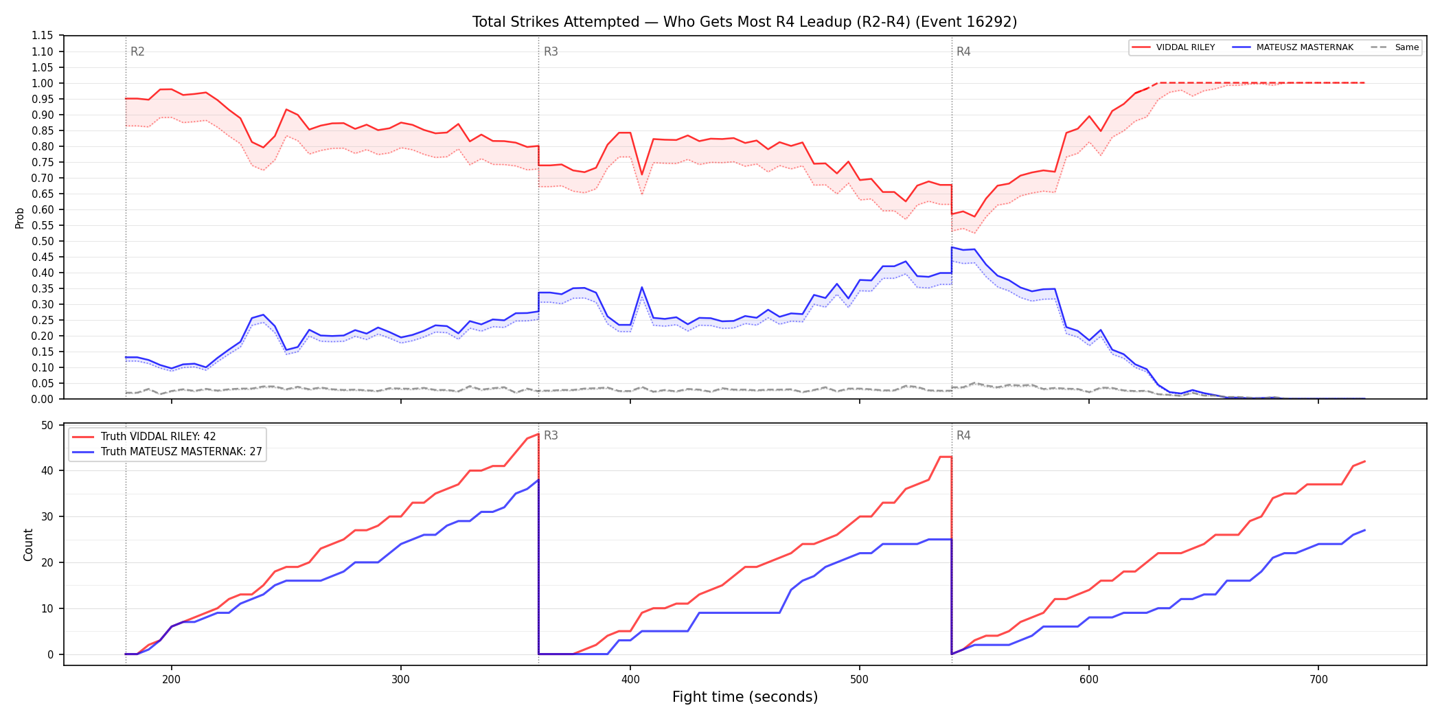 Round: Total Strikes Attempted — round 4 — leadup — Dev