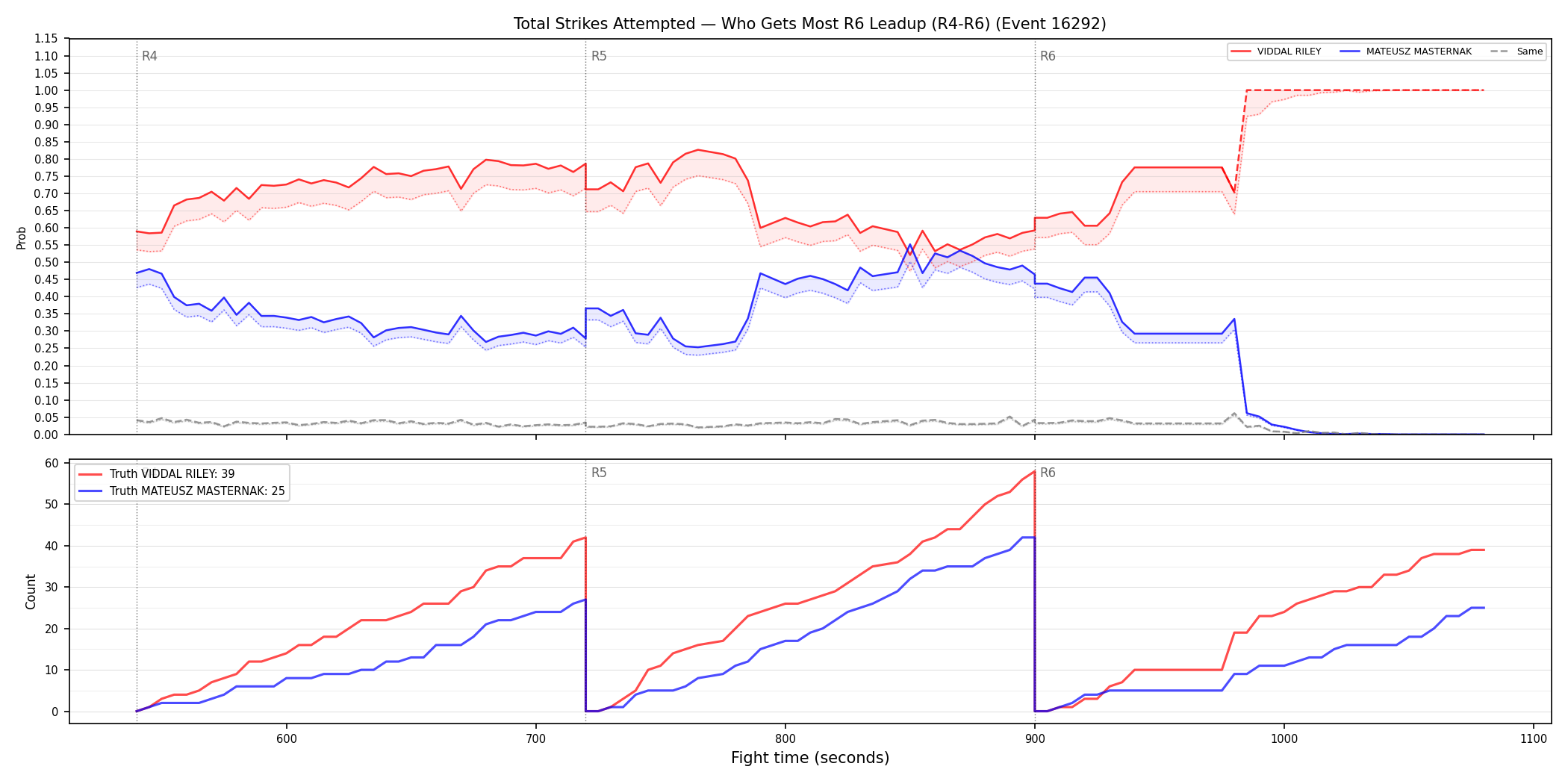 Round: Total Strikes Attempted — round 6 — leadup — Dev