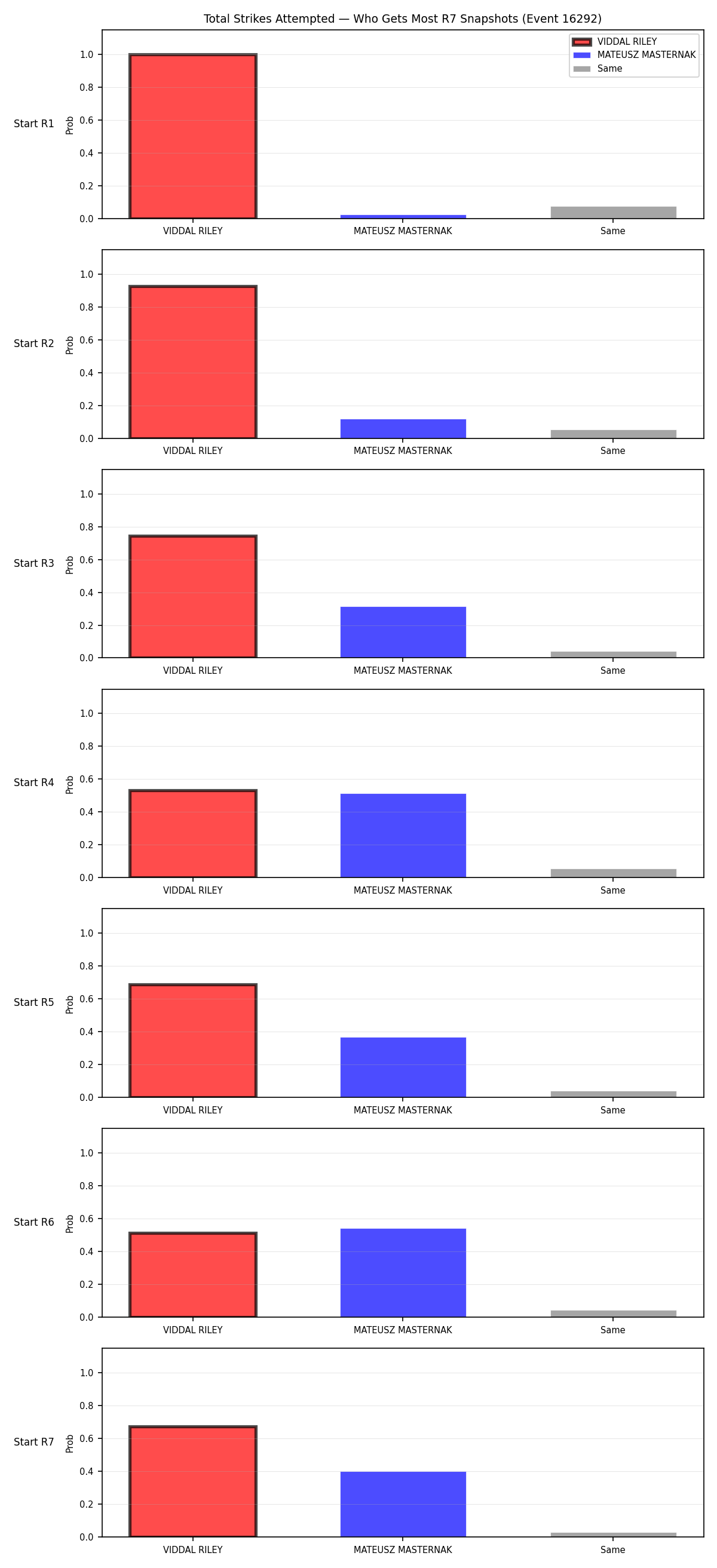 Round: Total Strikes Attempted — round 7 — snapshots — Dev