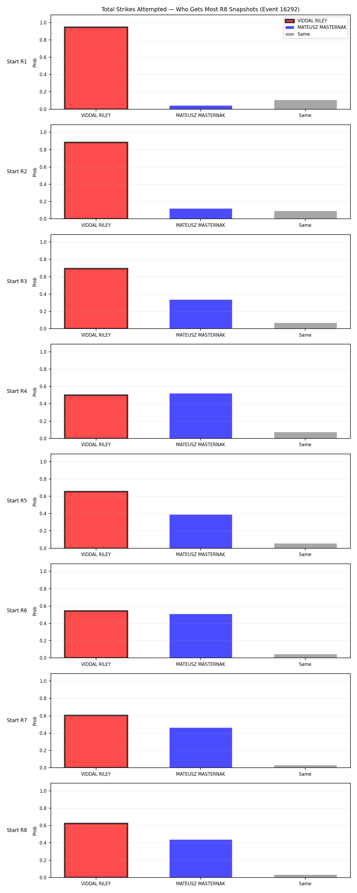 Round: Total Strikes Attempted — round 8 — snapshots — Dev