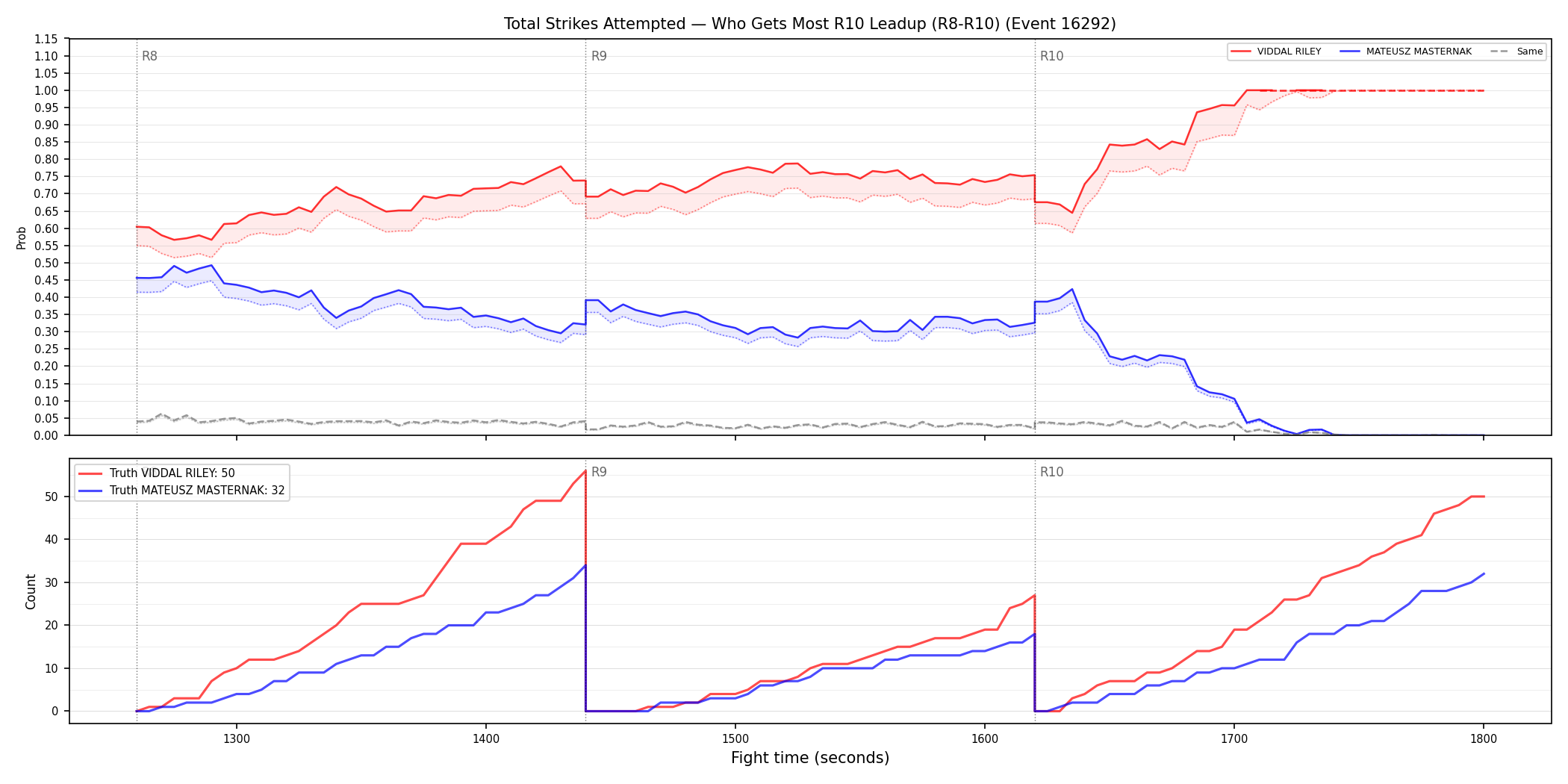 Round: Total Strikes Attempted — round 10 — leadup — Dev