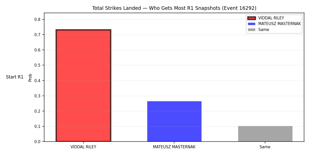 Round: Total Strikes Landed — round 1 — snapshots — Dev