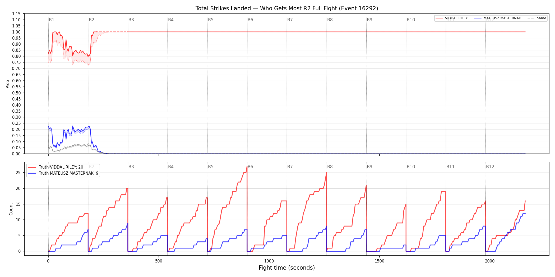 Round: Total Strikes Landed — round 2 — fight view — Dev