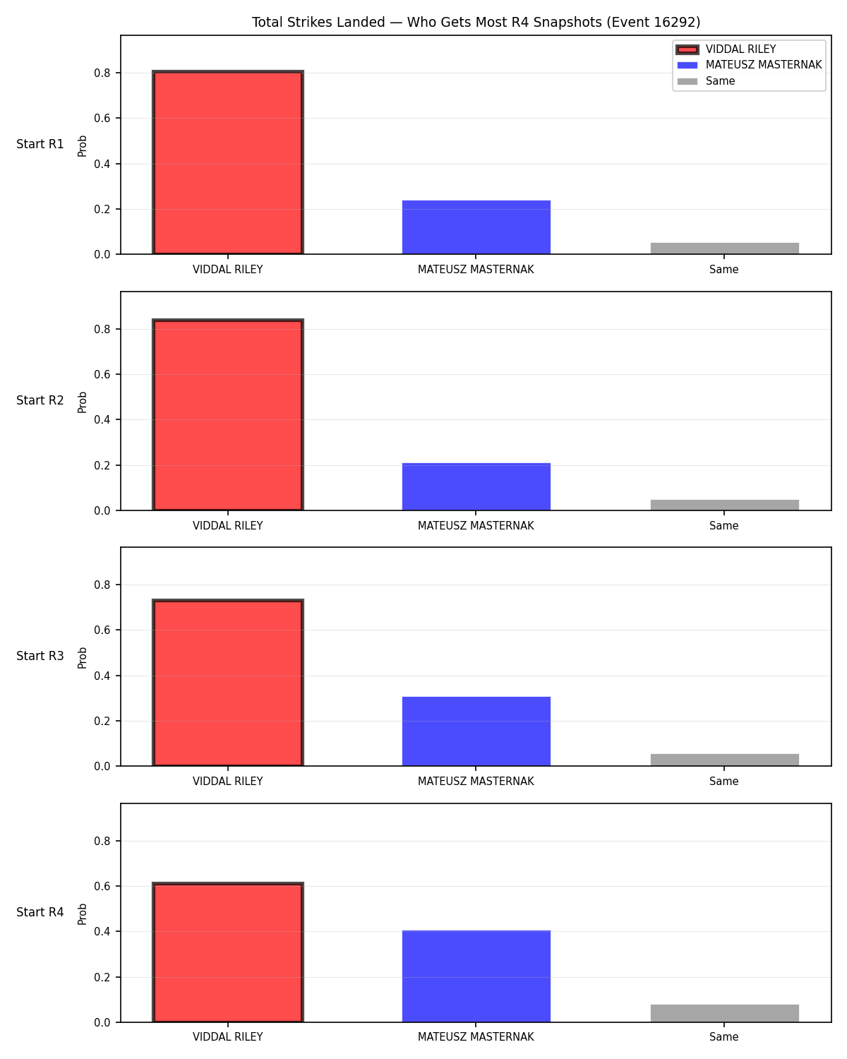 Round: Total Strikes Landed — round 4 — snapshots — Dev