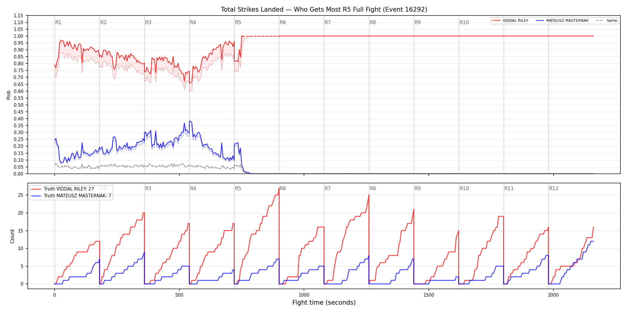 Round: Total Strikes Landed — round 5 — fight view — Dev