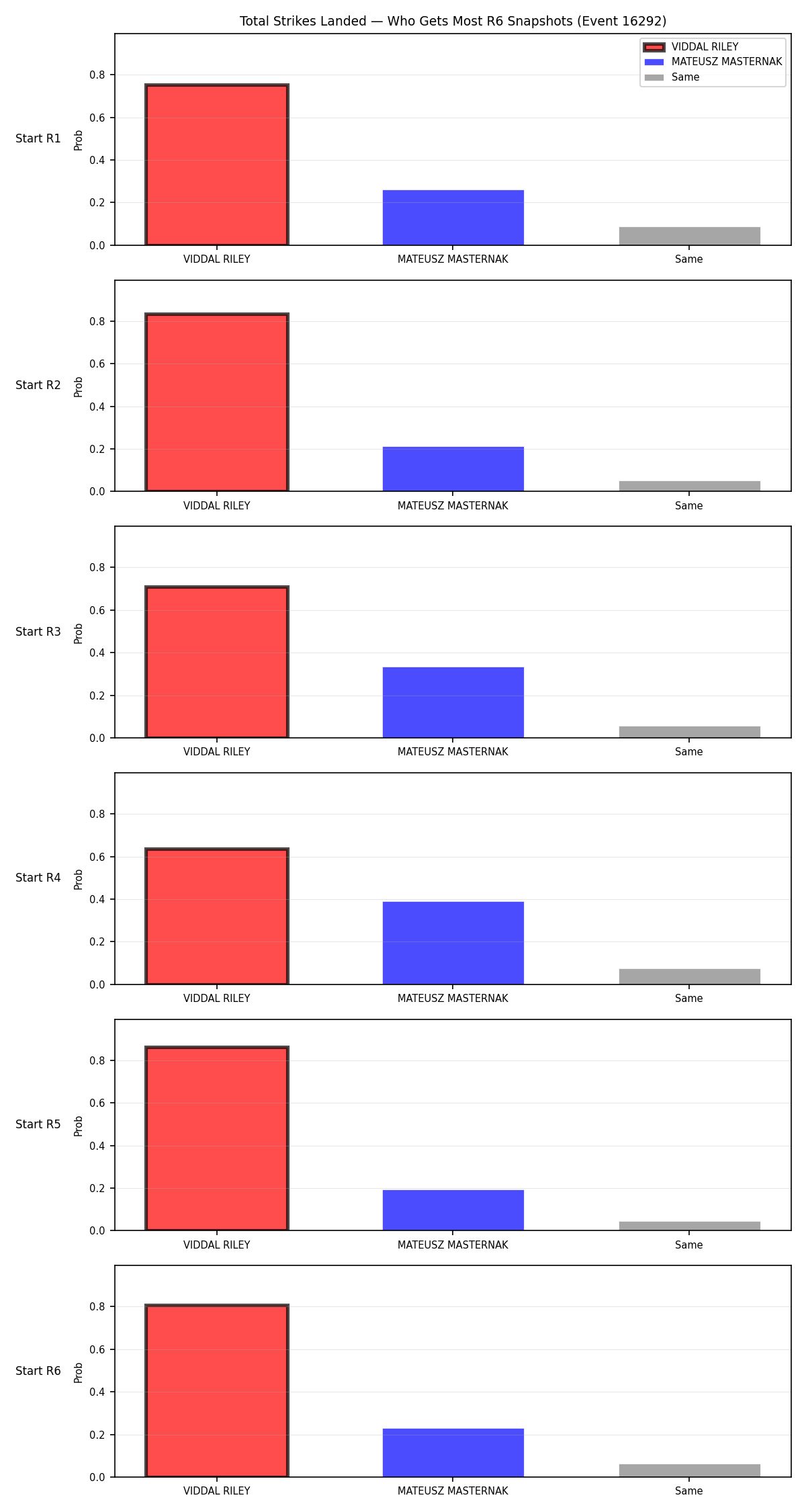 Round: Total Strikes Landed — round 6 — snapshots — Dev