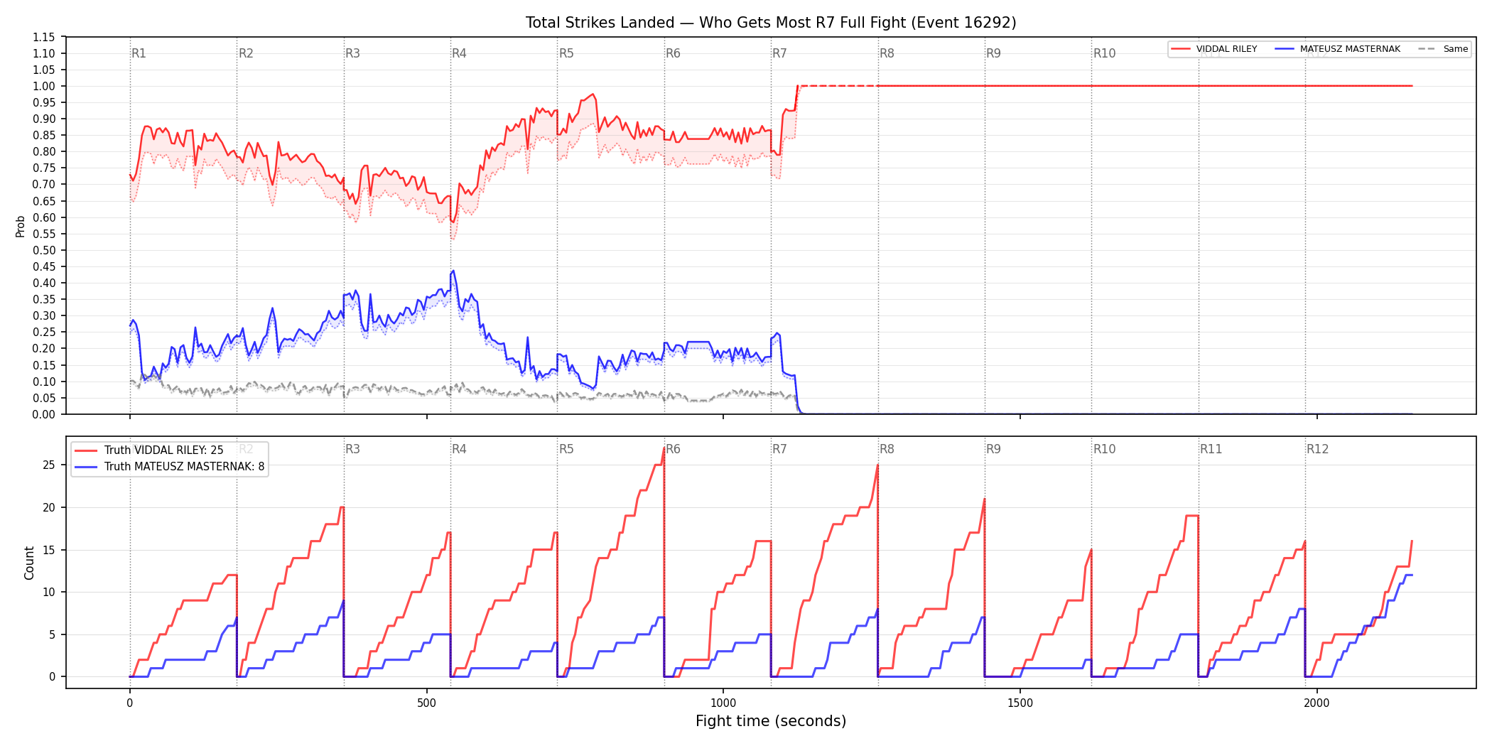 Round: Total Strikes Landed — round 7 — fight view — Dev