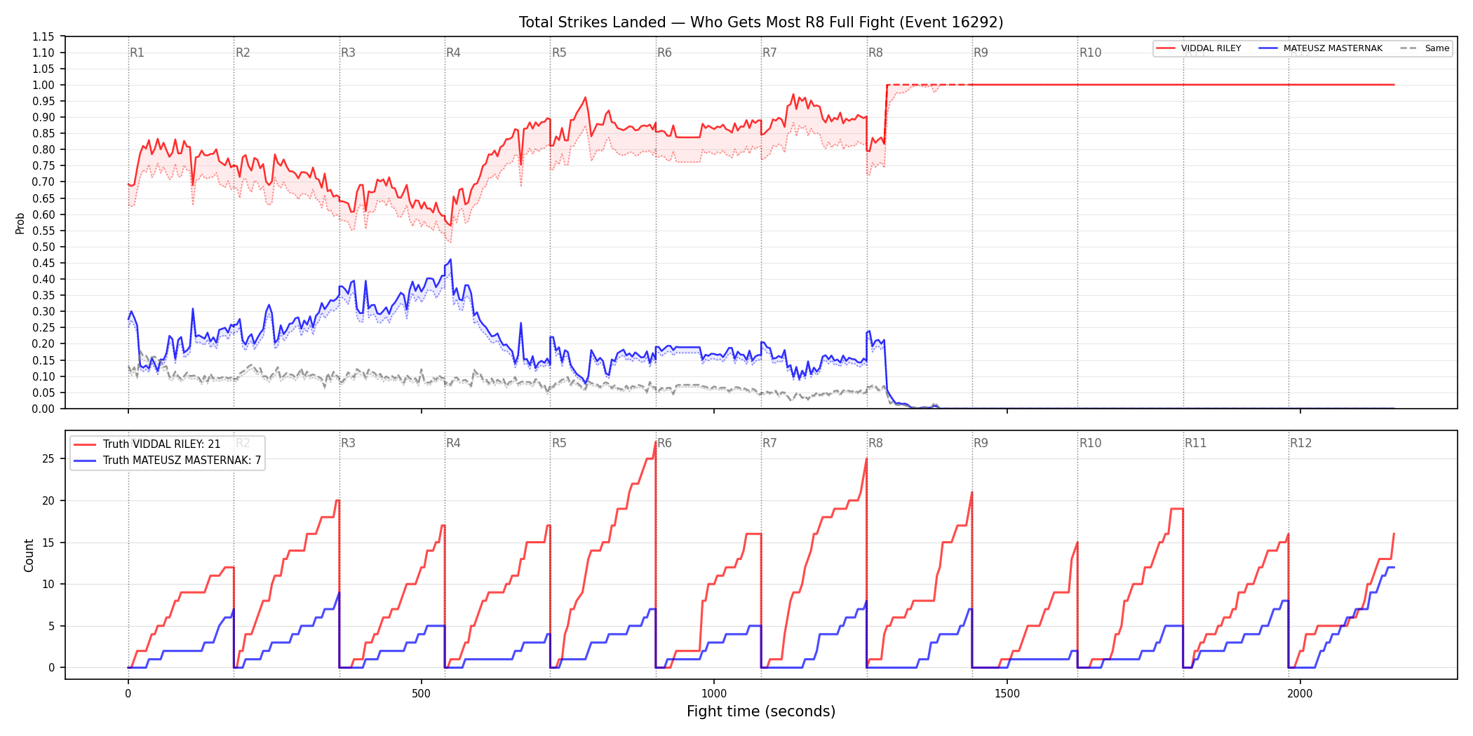 Round: Total Strikes Landed — round 8 — fight view — Dev