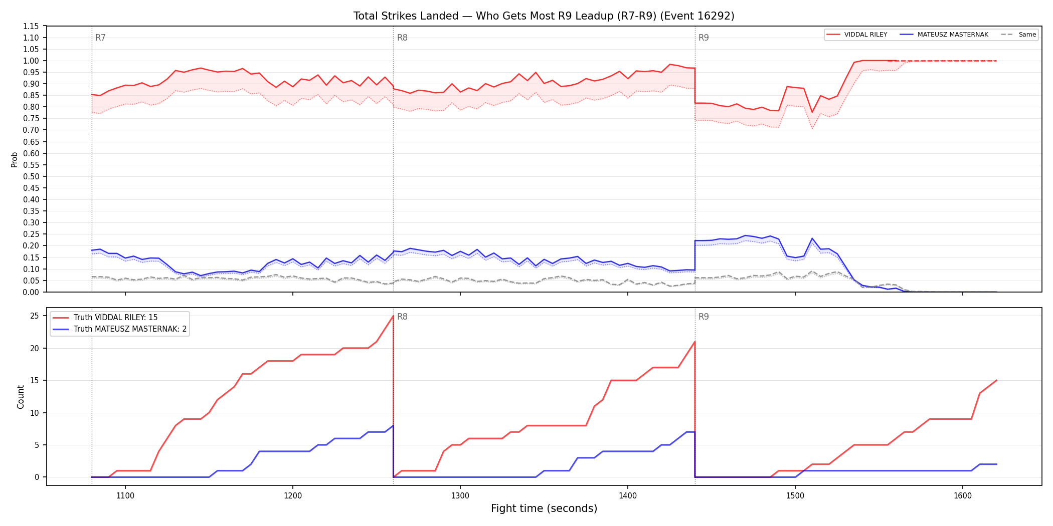 Round: Total Strikes Landed — round 9 — leadup — Dev