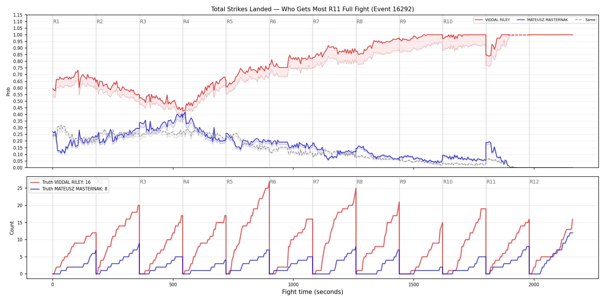 Round: Total Strikes Landed — round 11 — fight view — Dev