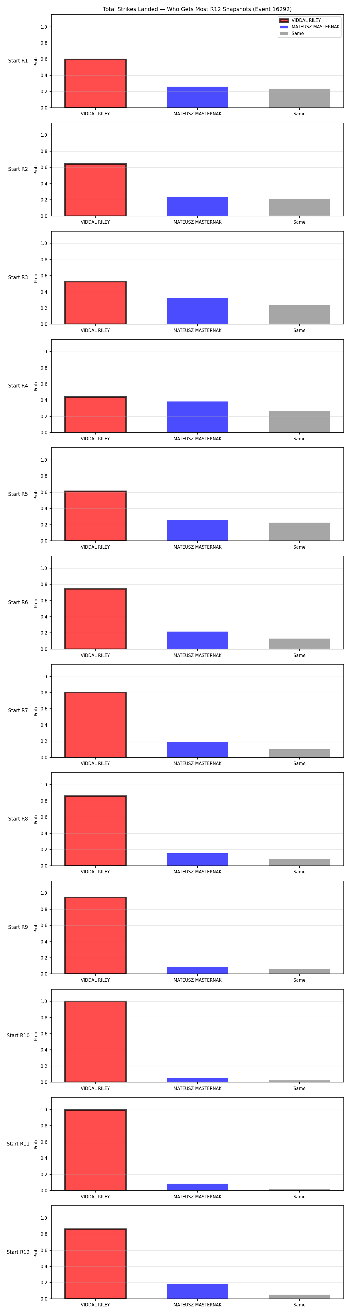 Round: Total Strikes Landed — round 12 — snapshots — Dev