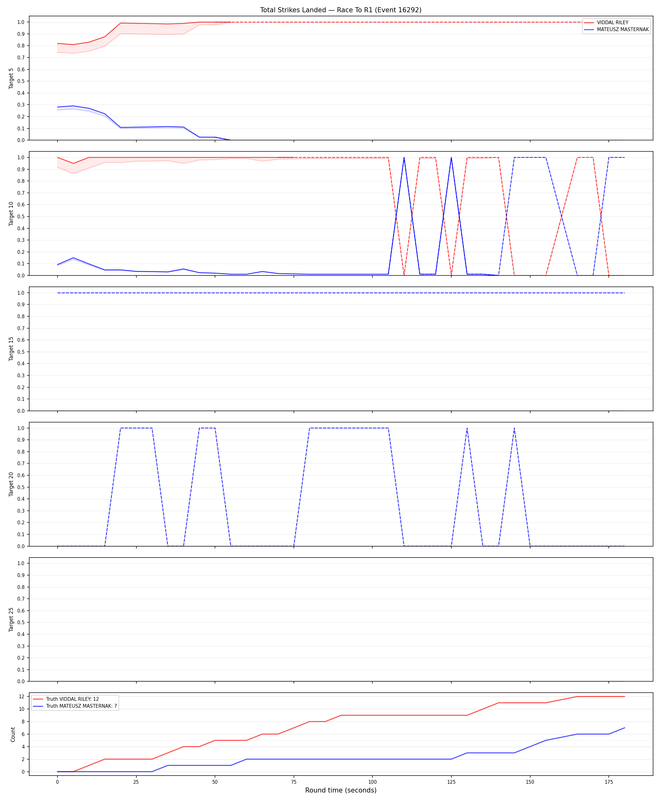 Round: Total Strikes Landed — round 1 — Dev