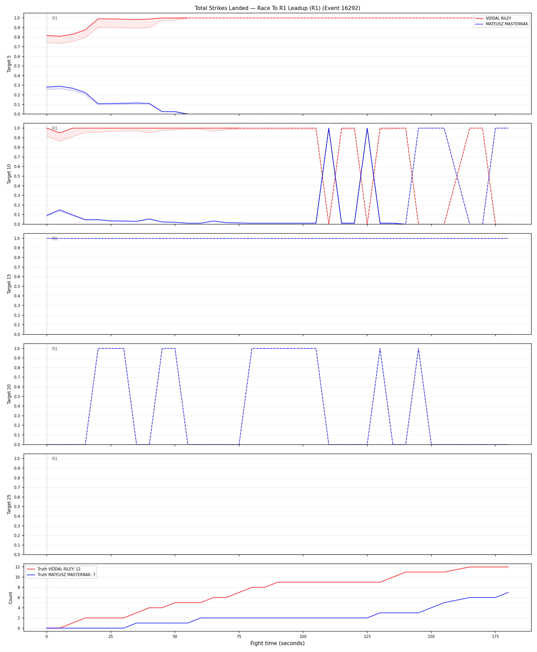 Round: Total Strikes Landed — round 1 — leadup — Dev