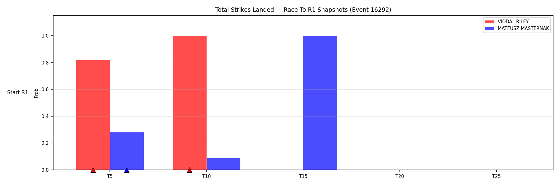 Round: Total Strikes Landed — round 1 — snapshots — Dev