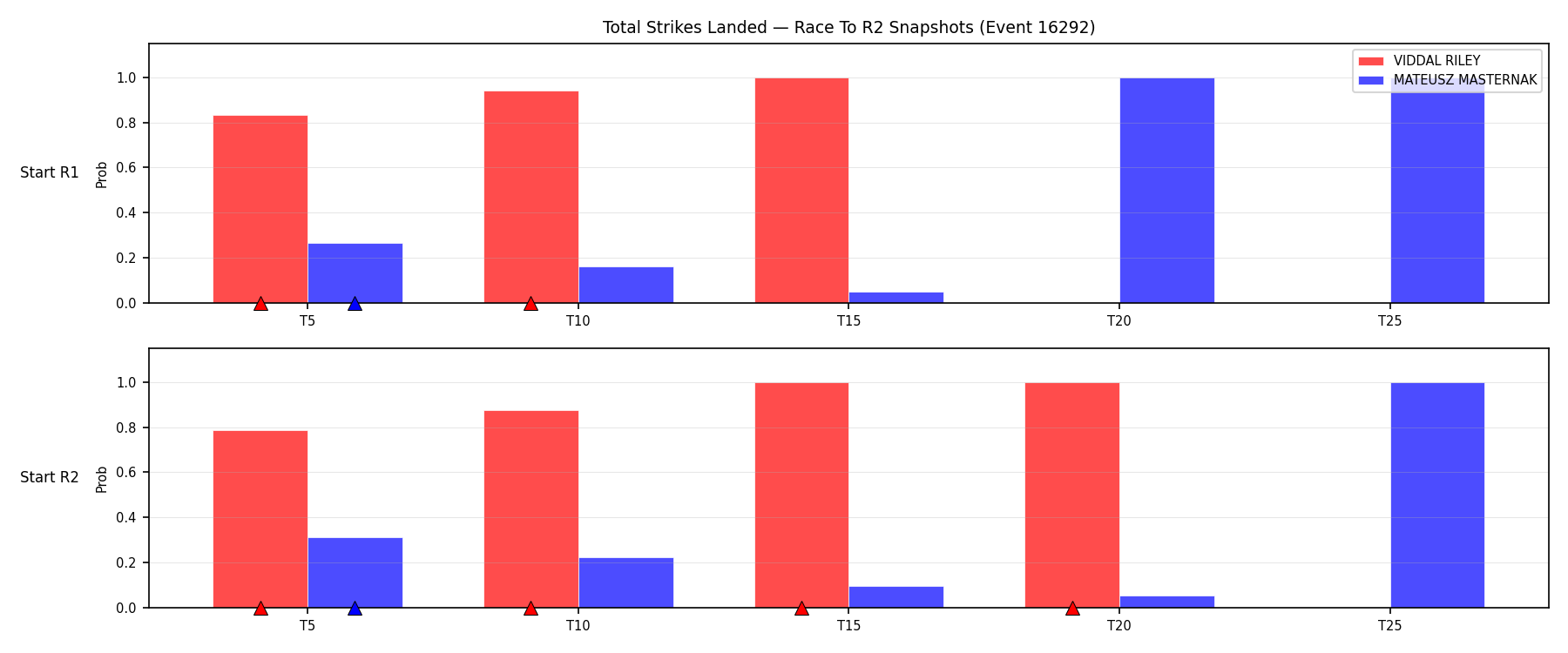 Round: Total Strikes Landed — round 2 — snapshots — Dev