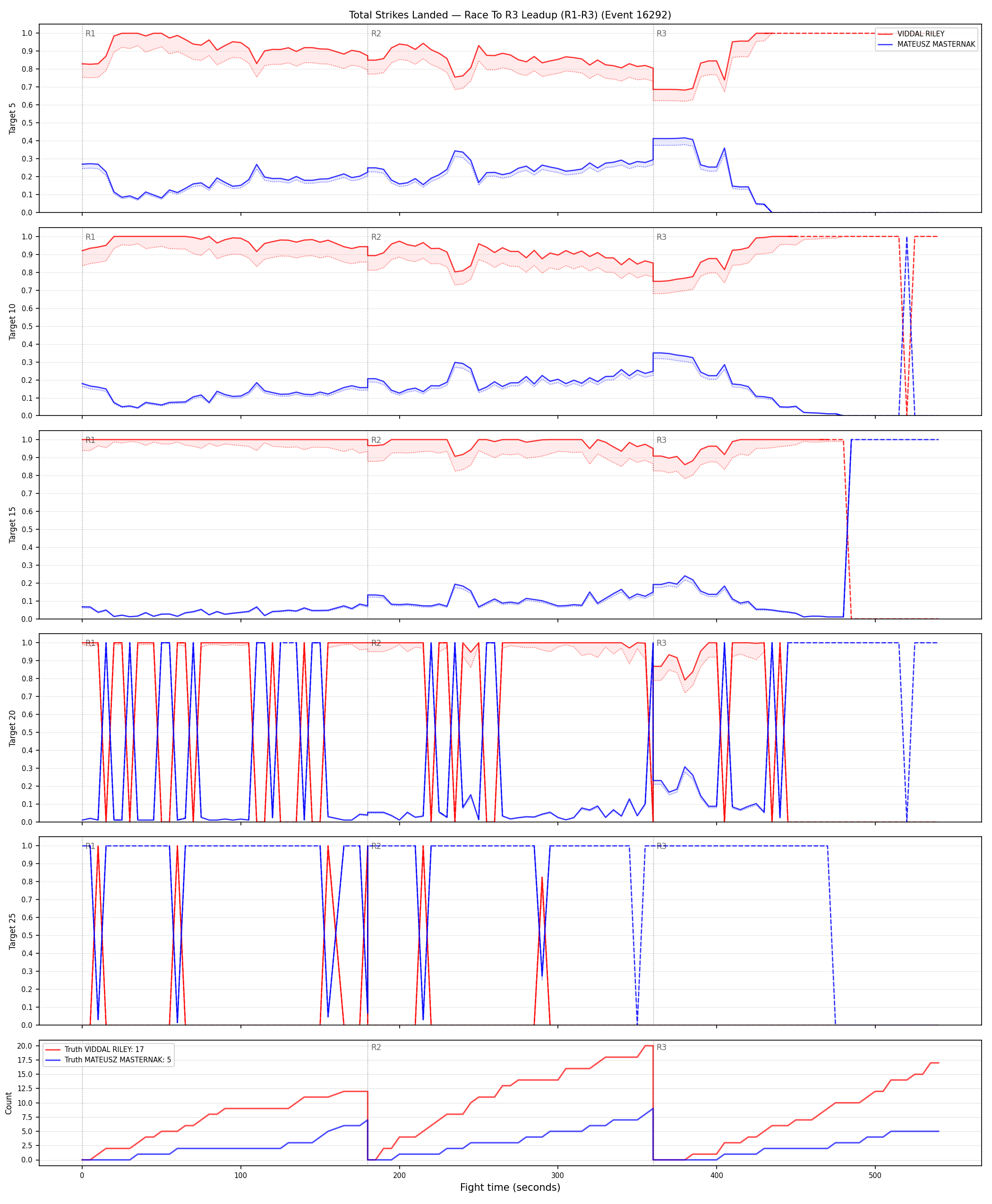 Round: Total Strikes Landed — round 3 — leadup — Dev