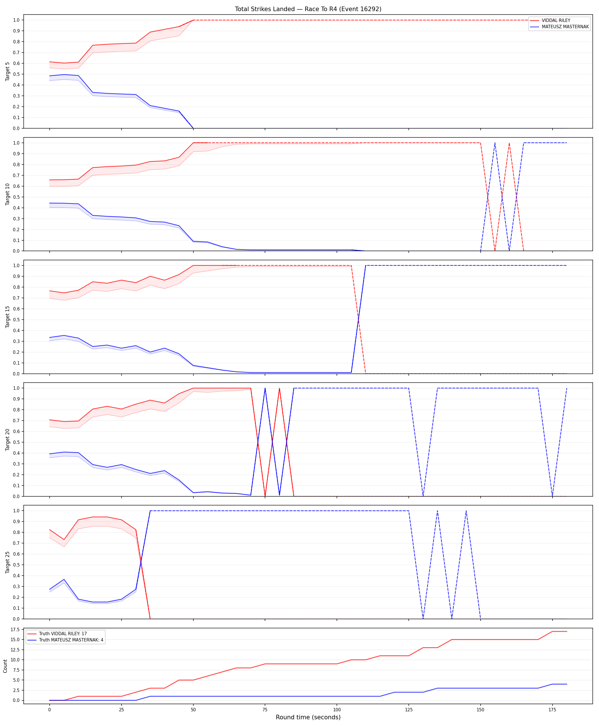 Round: Total Strikes Landed — round 4 — Dev