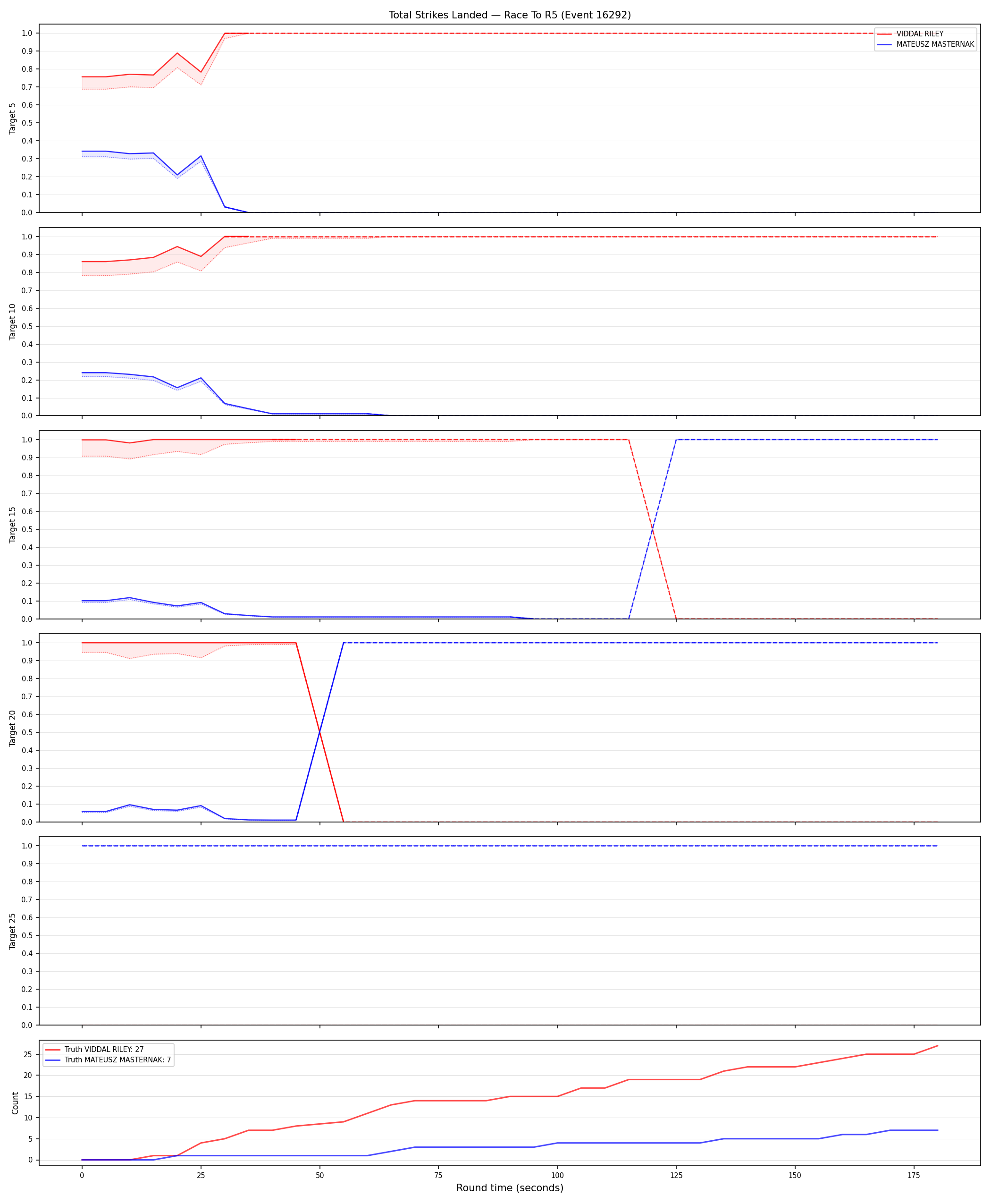Round: Total Strikes Landed — round 5 — Dev