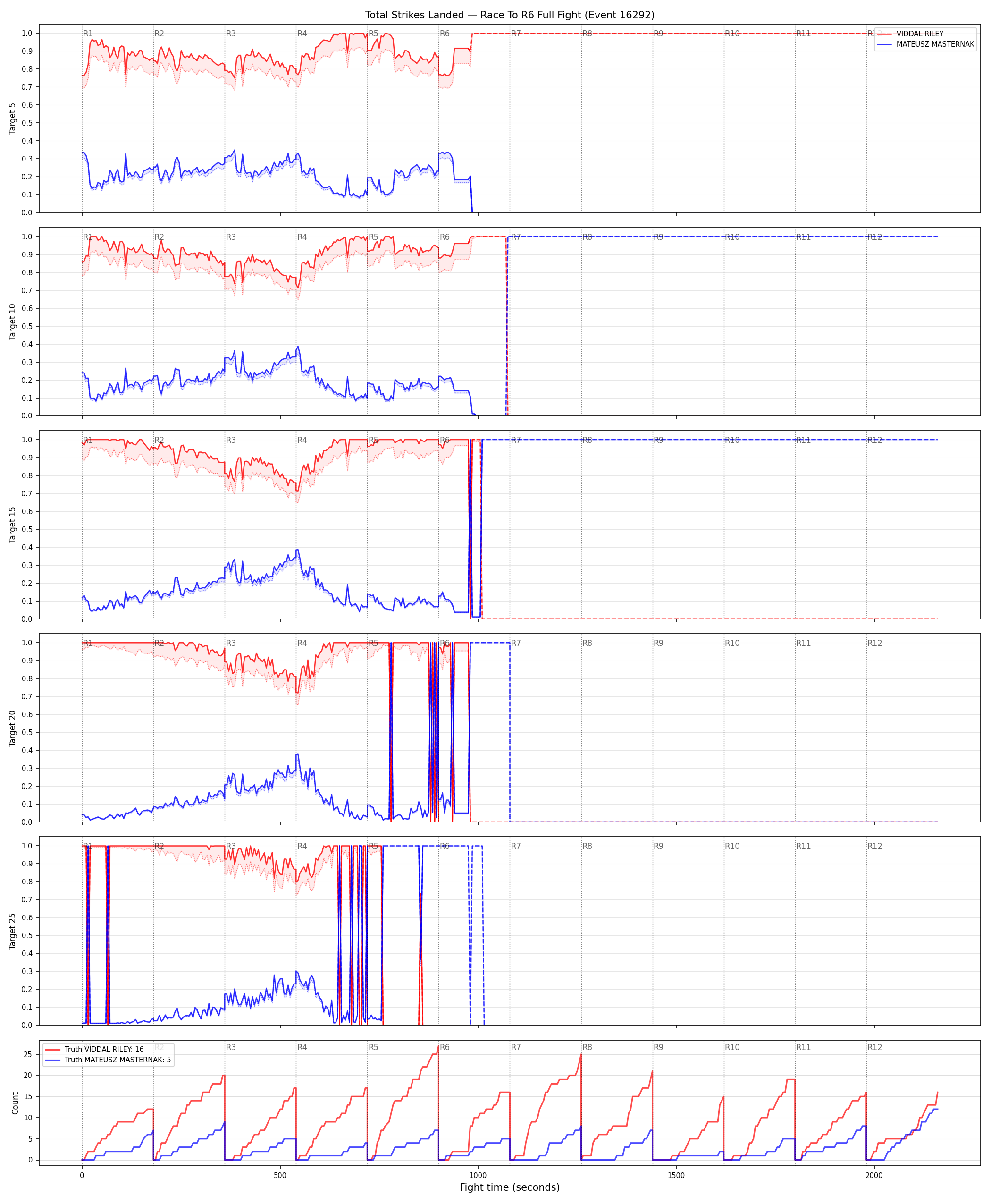 Round: Total Strikes Landed — round 6 — fight view — Dev