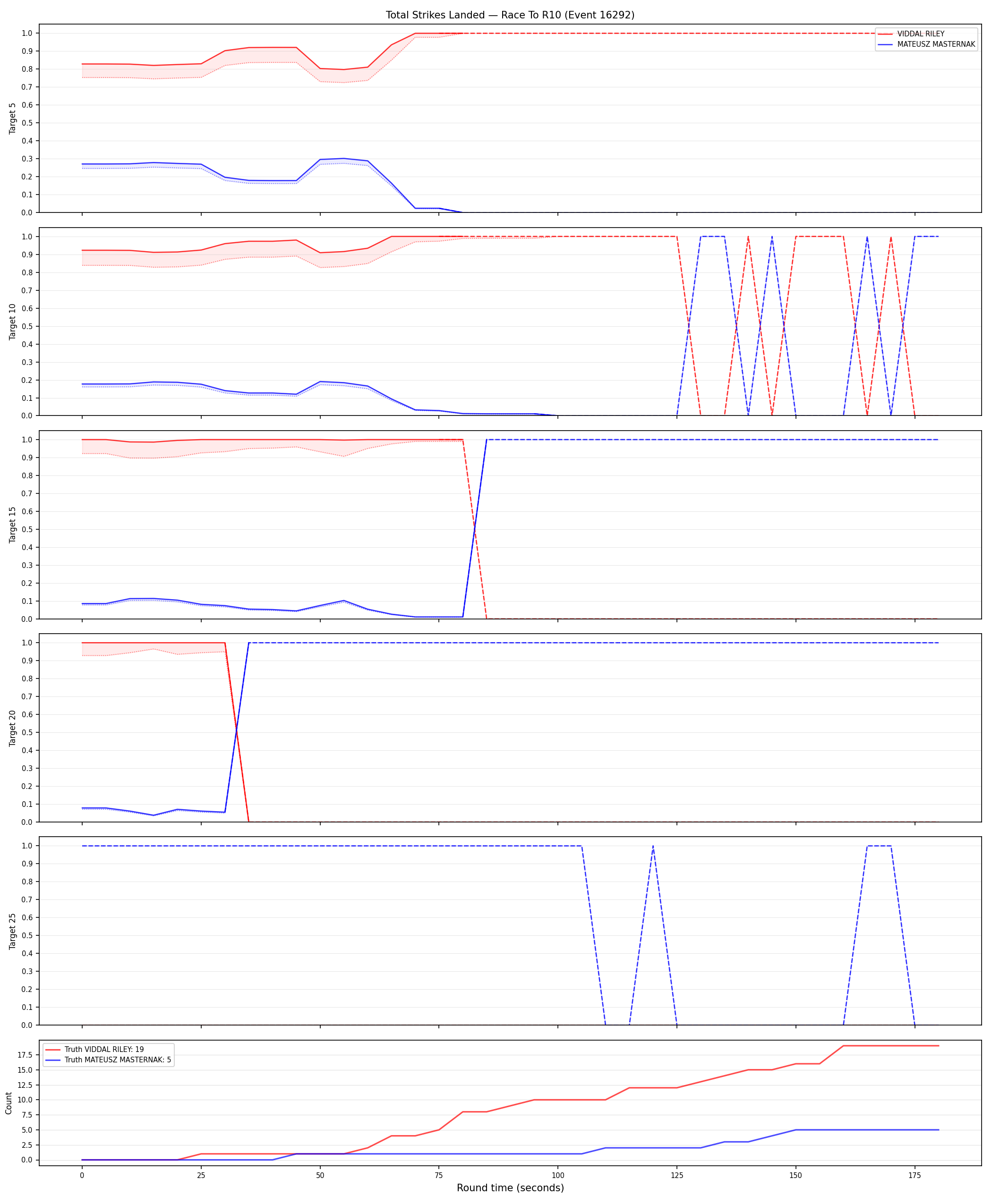 Round: Total Strikes Landed — round 10 — Dev