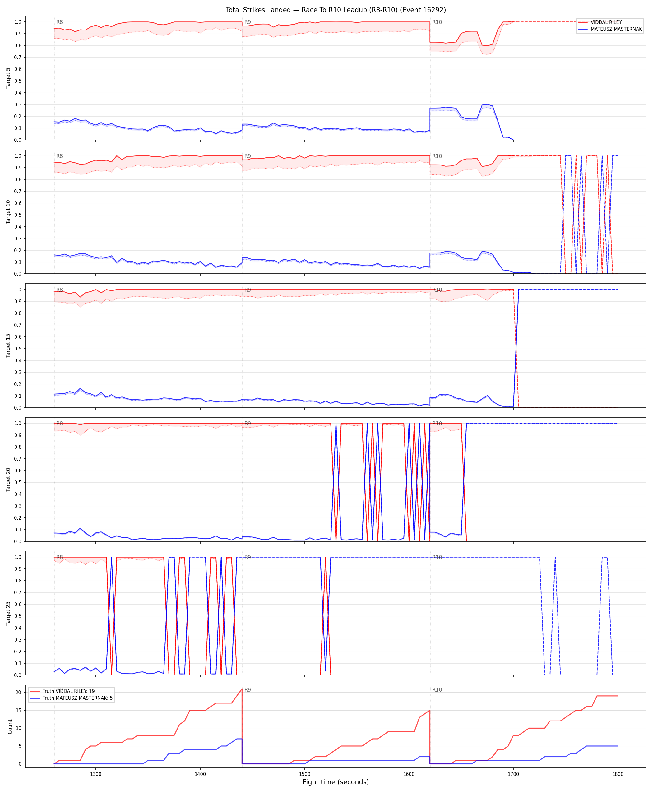 Round: Total Strikes Landed — round 10 — leadup — Dev