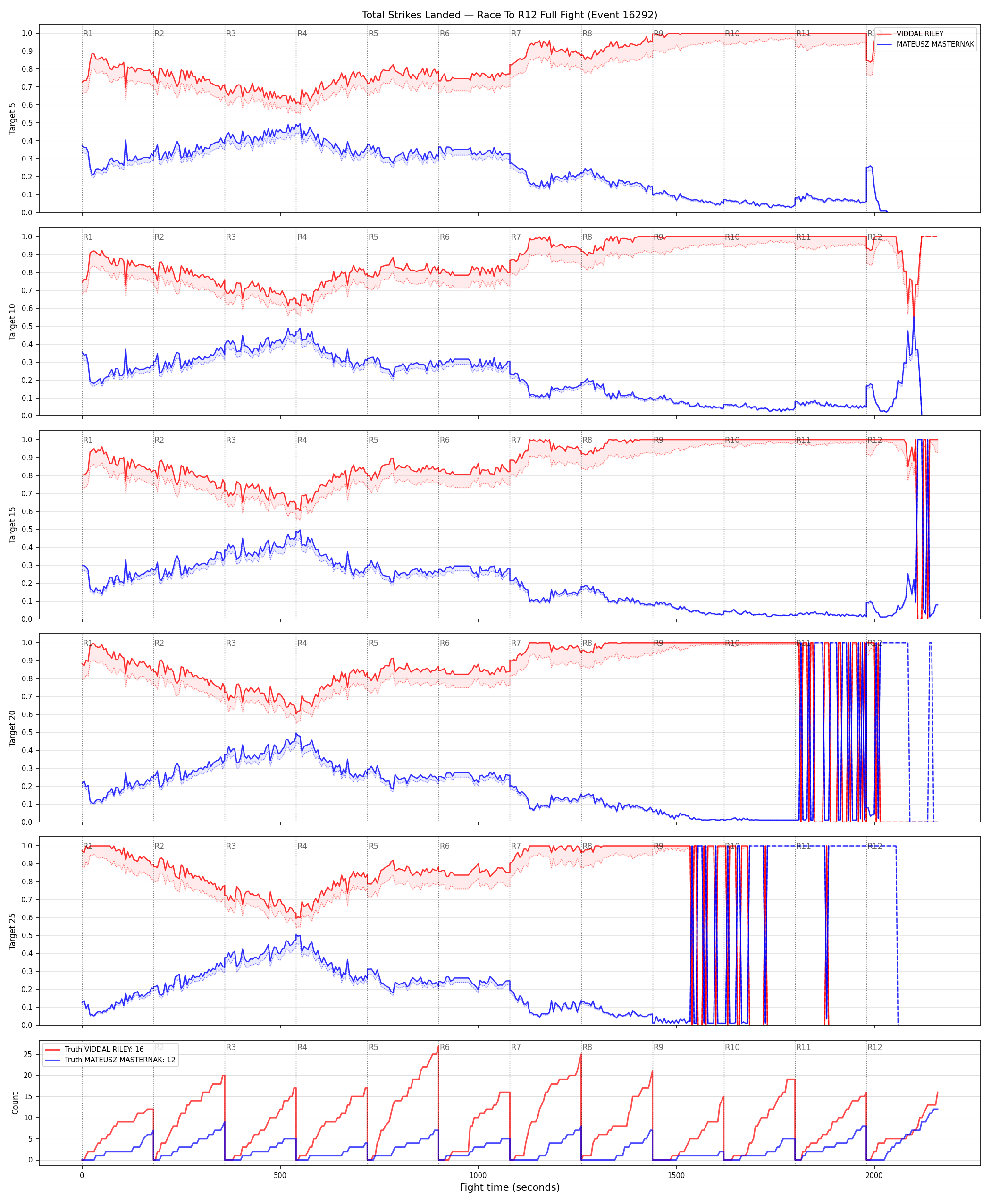 Round: Total Strikes Landed — round 12 — fight view — Dev