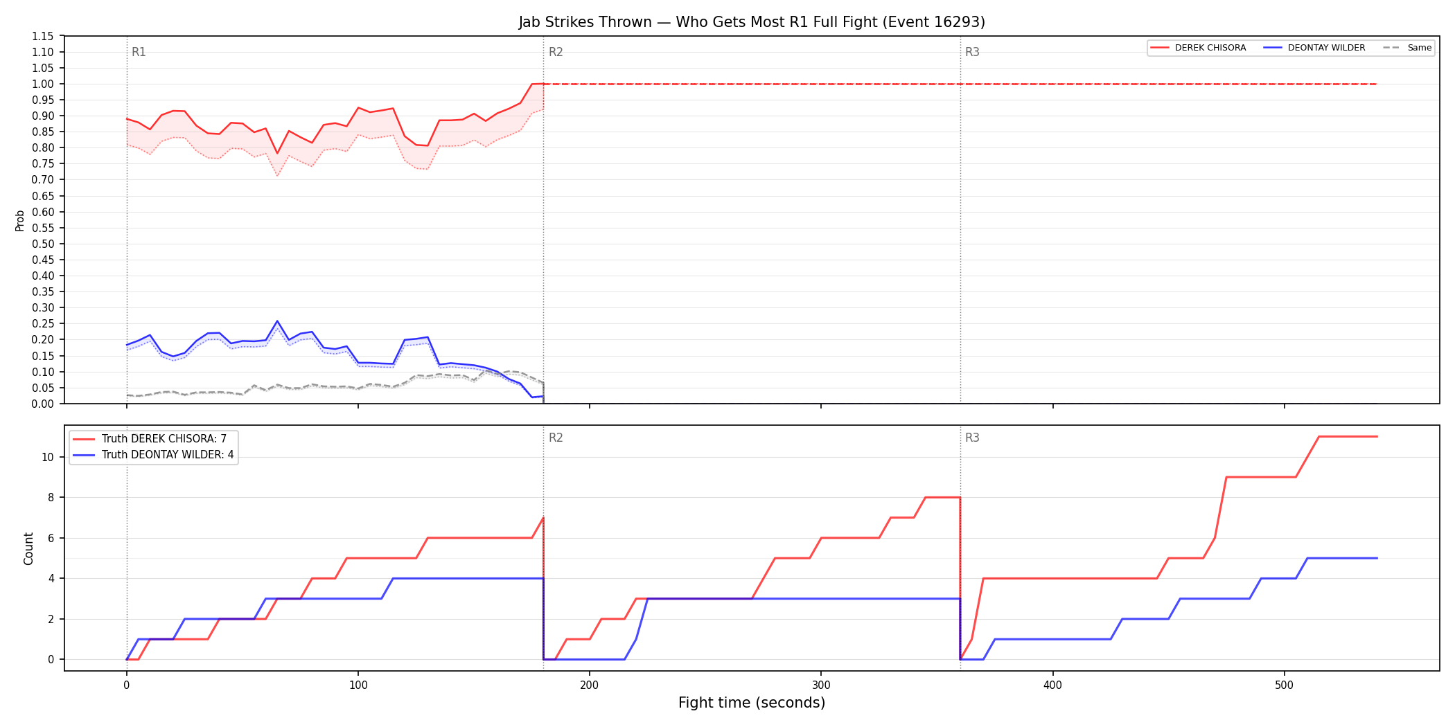Round: Jab Strikes Thrown — round 1 — fight view — Dev