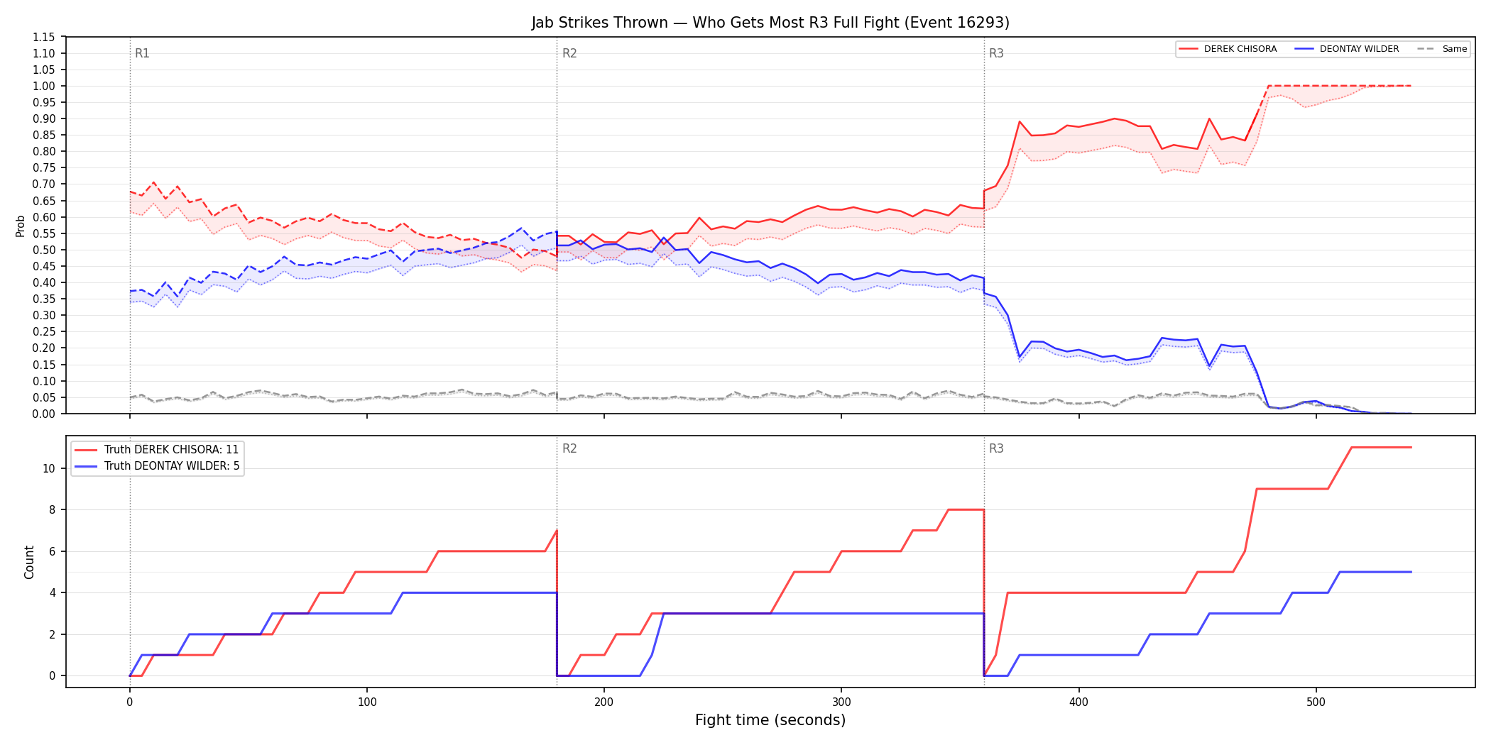 Round: Jab Strikes Thrown — round 3 — fight view — Dev