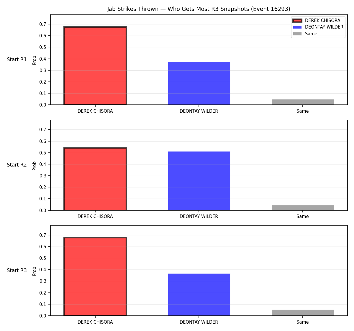 Round: Jab Strikes Thrown — round 3 — snapshots — Dev