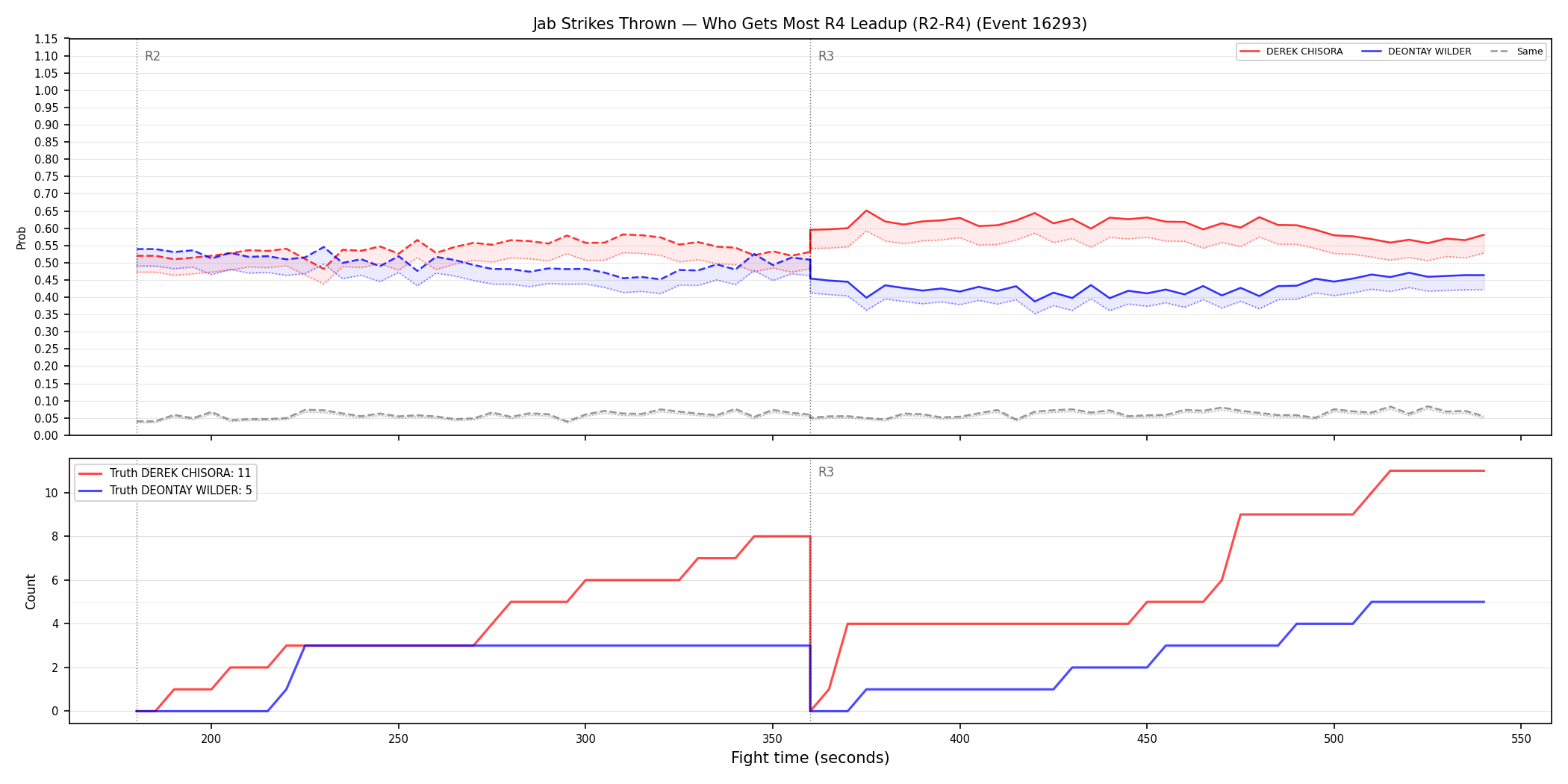 Round: Jab Strikes Thrown — round 4 — leadup — Dev