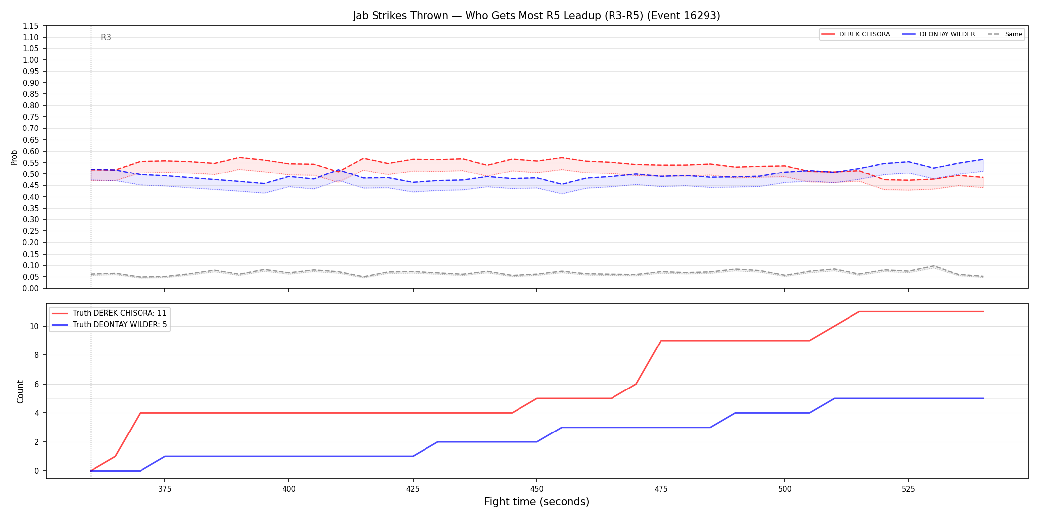 Round: Jab Strikes Thrown — round 5 — leadup — Dev