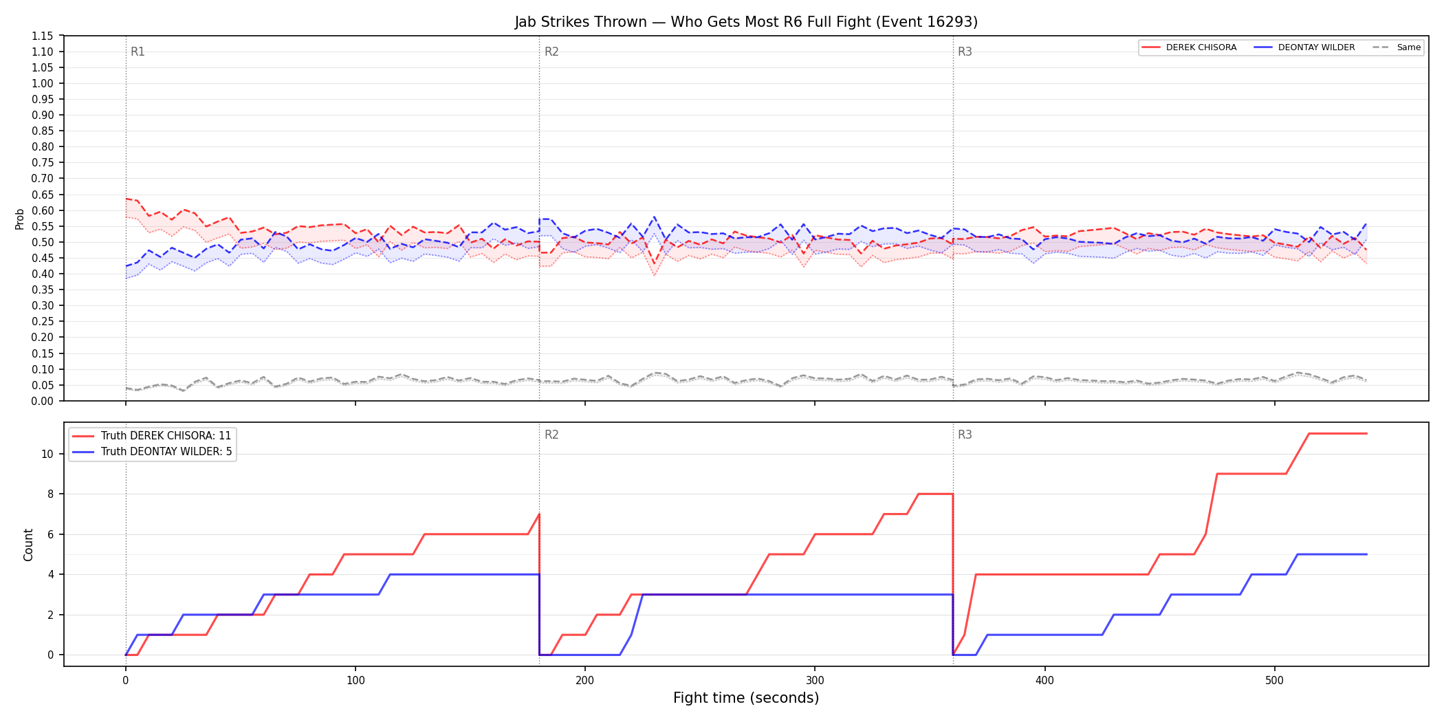 Round: Jab Strikes Thrown — round 6 — fight view — Dev