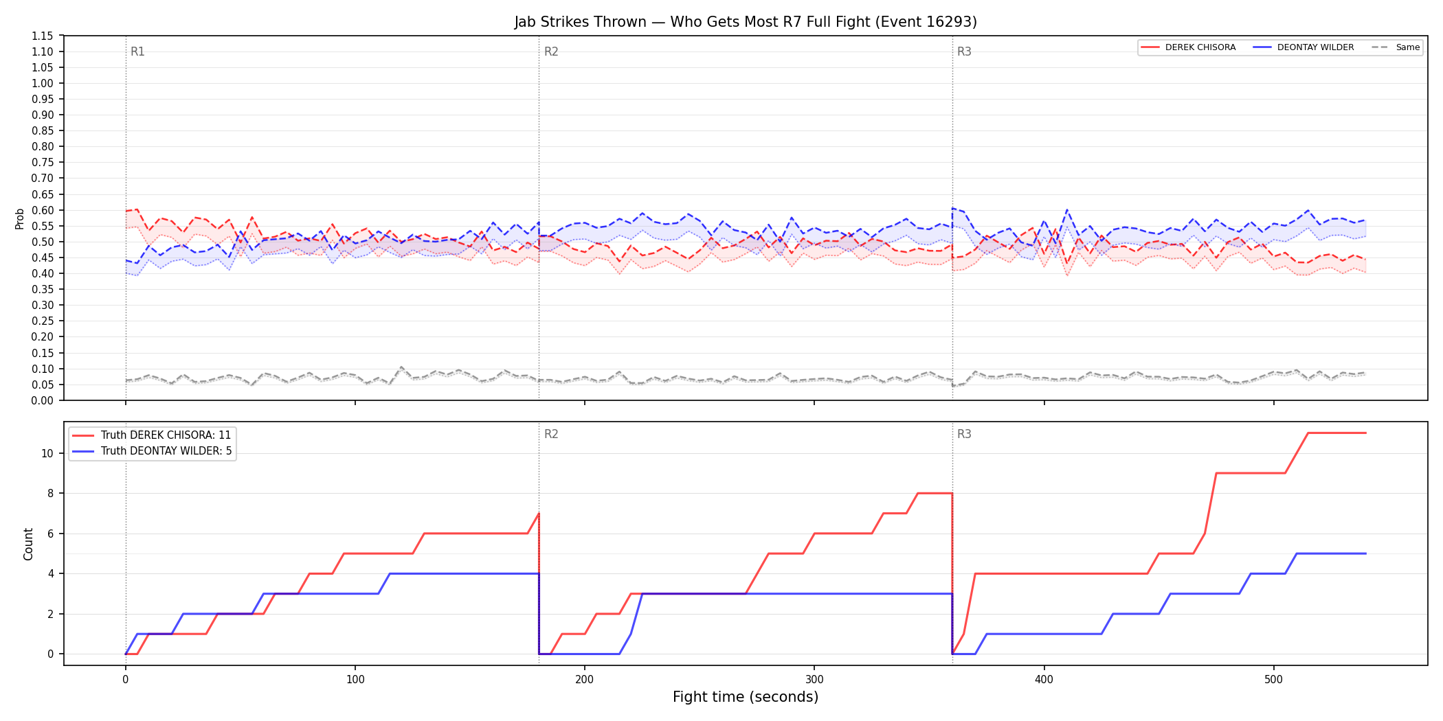 Round: Jab Strikes Thrown — round 7 — fight view — Dev