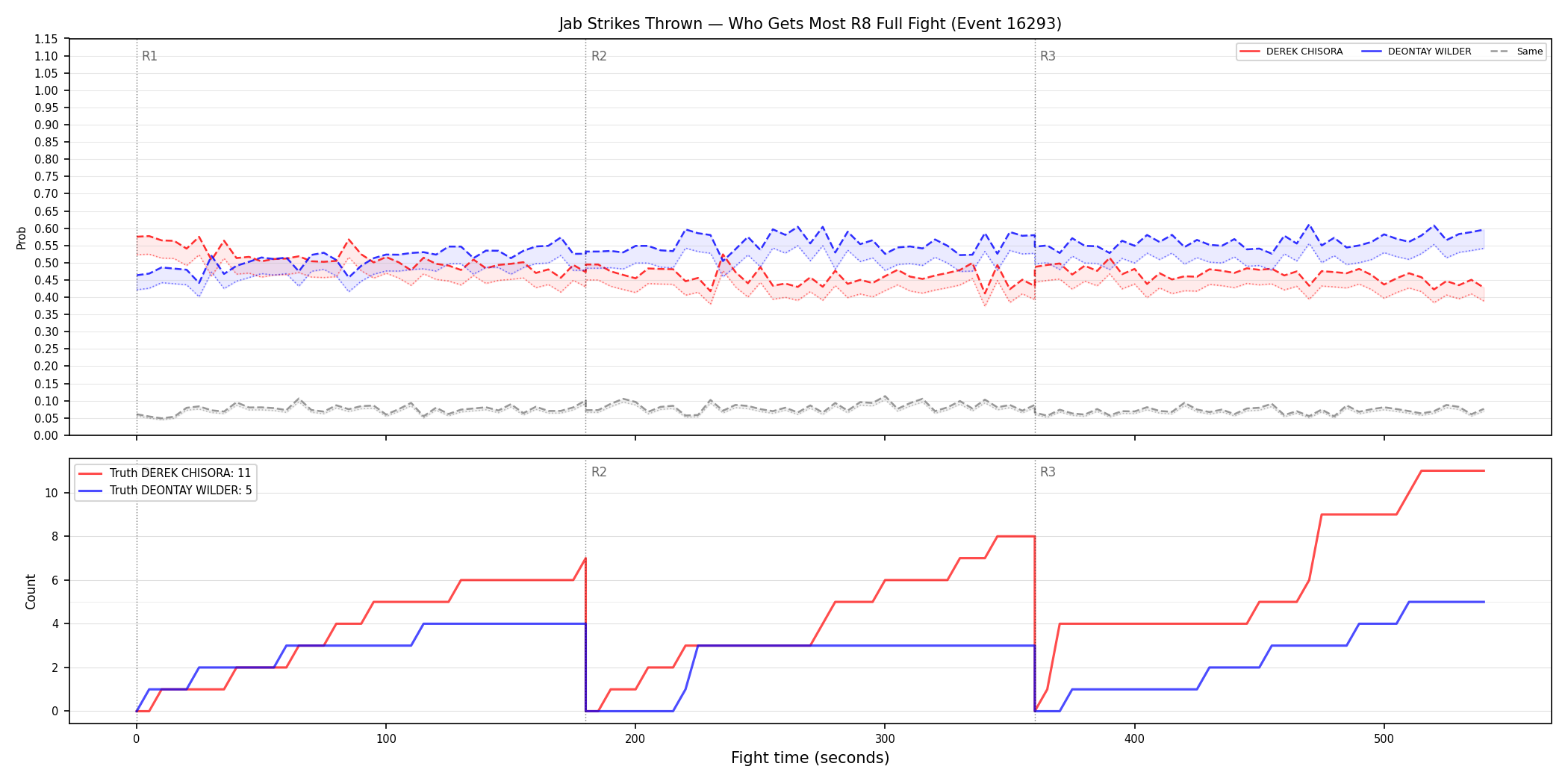 Round: Jab Strikes Thrown — round 8 — fight view — Dev