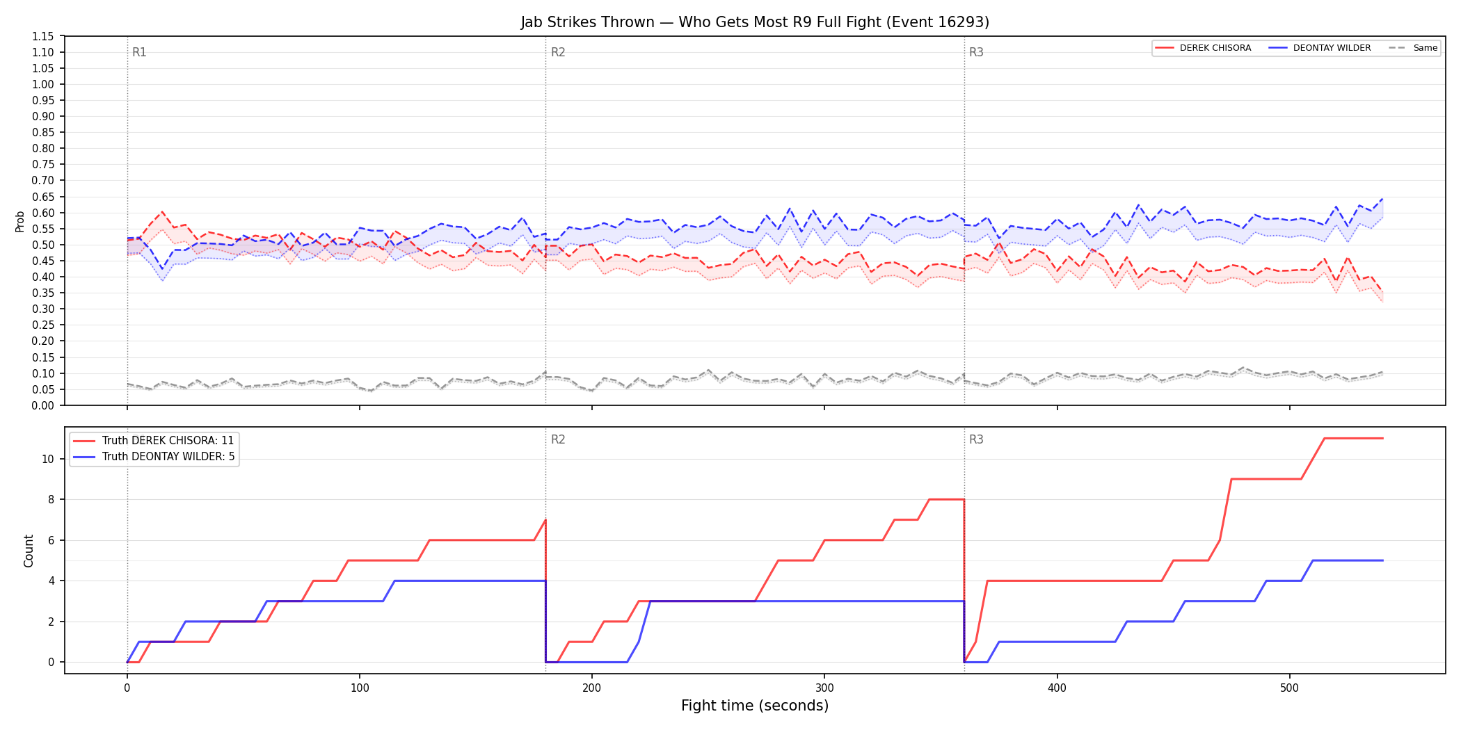 Round: Jab Strikes Thrown — round 9 — fight view — Dev