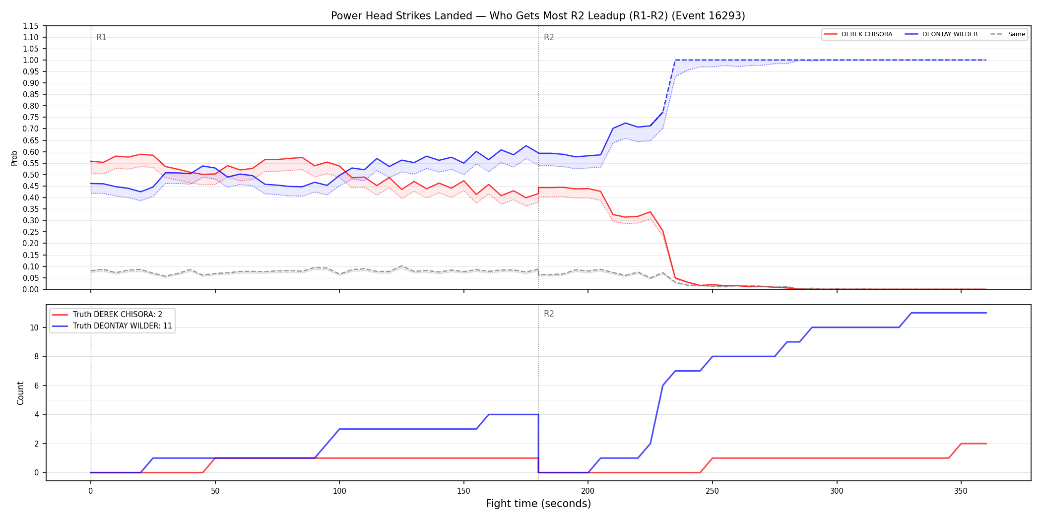 Round: Power Head Strikes Landed — round 2 — leadup — Dev