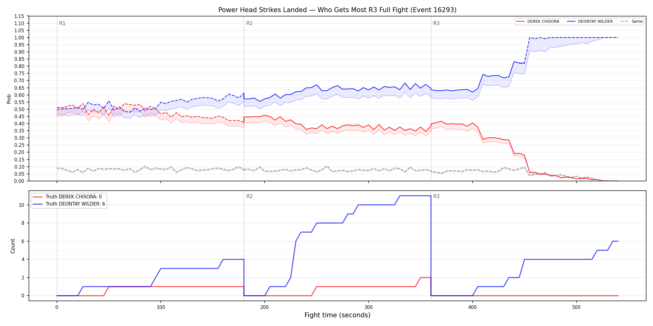 Round: Power Head Strikes Landed — round 3 — fight view — Dev