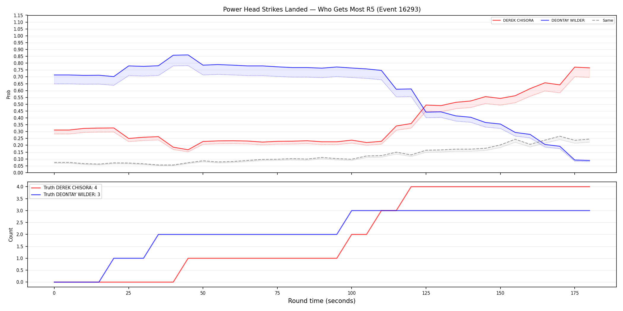 Round: Power Head Strikes Landed — round 5 — Dev