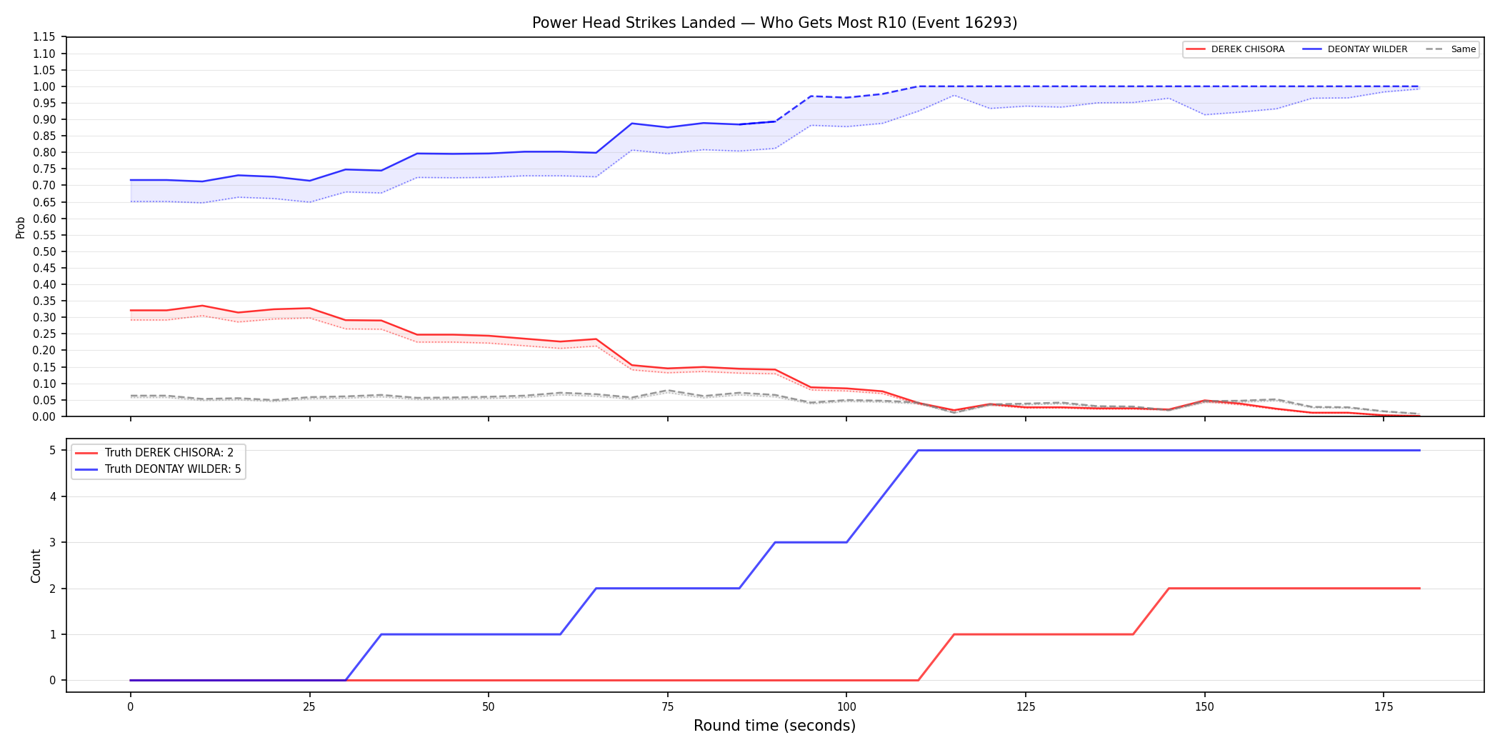 Round: Power Head Strikes Landed — round 10 — Dev