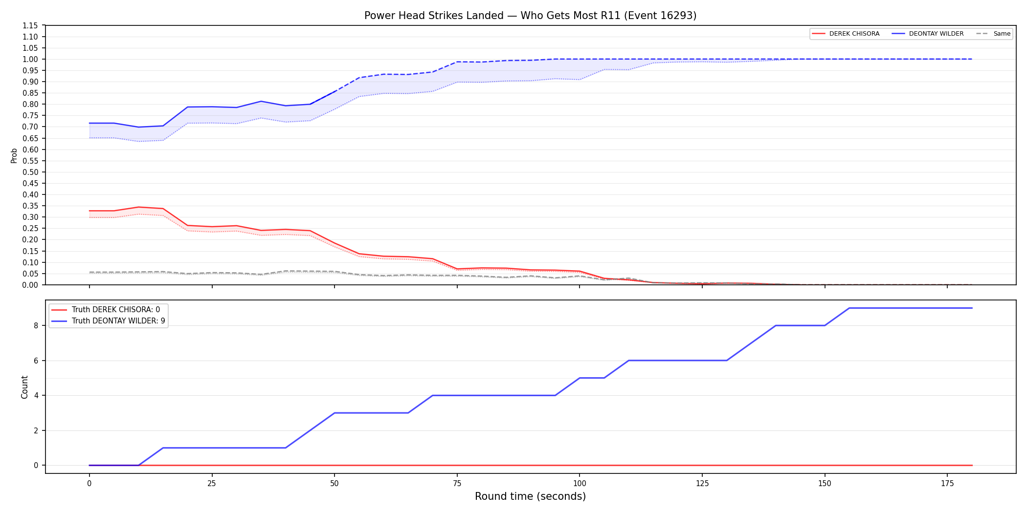 Round: Power Head Strikes Landed — round 11 — Dev