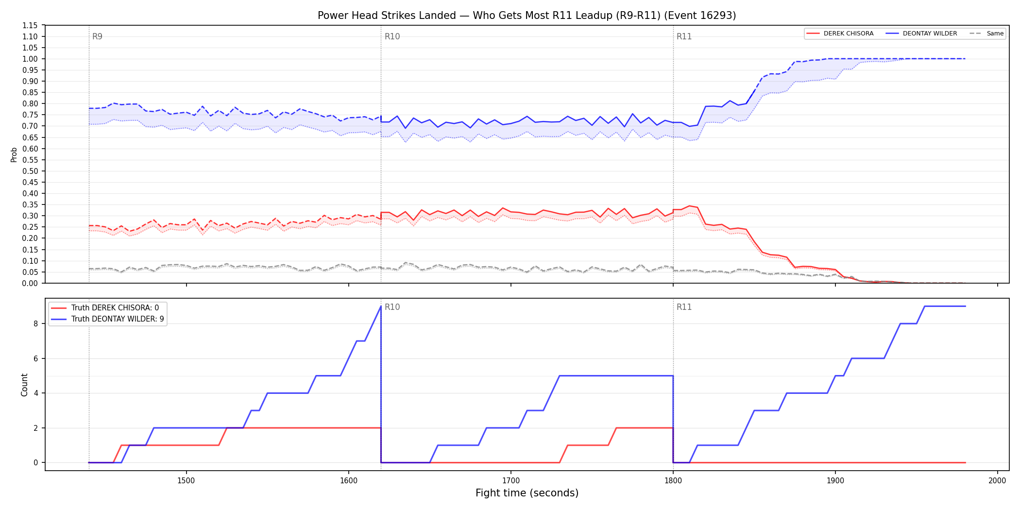 Round: Power Head Strikes Landed — round 11 — leadup — Dev