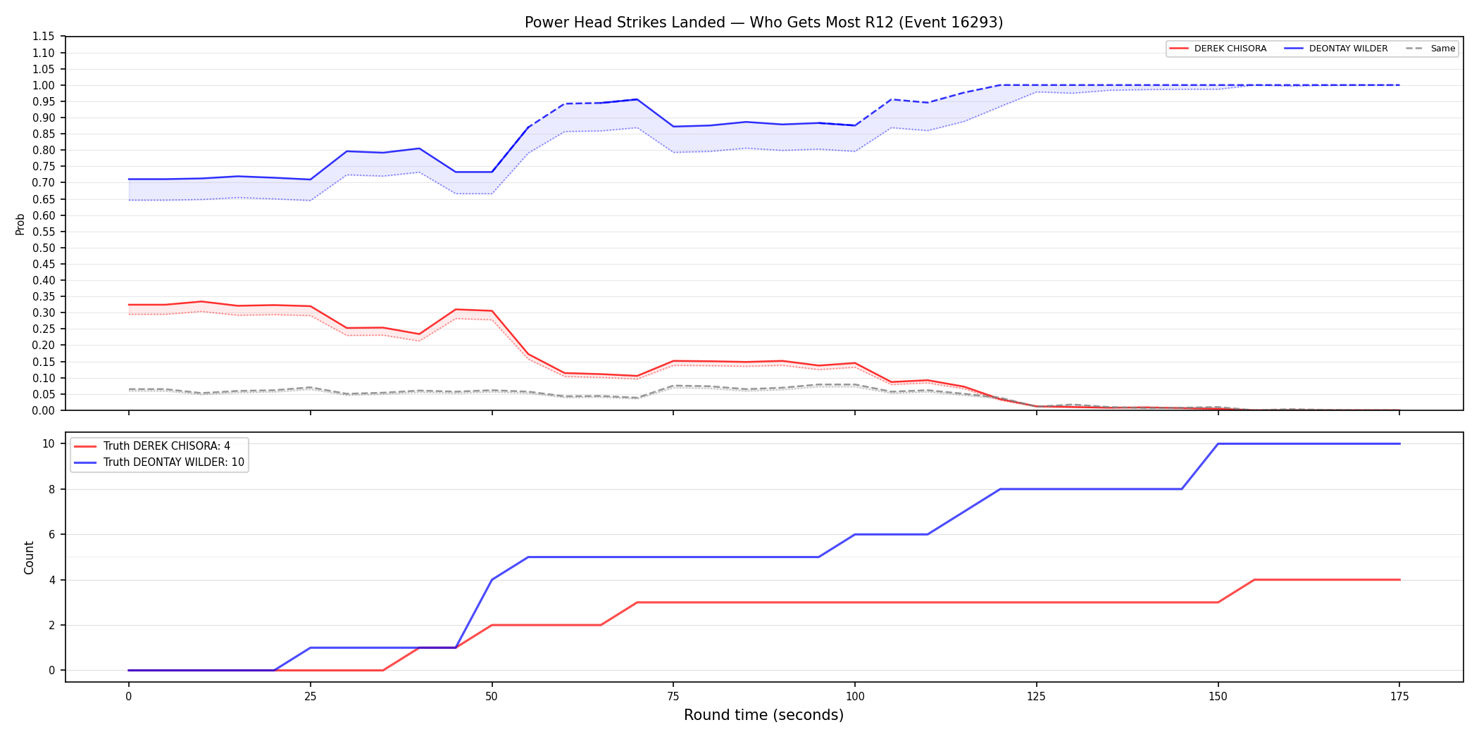 Round: Power Head Strikes Landed — round 12 — Dev