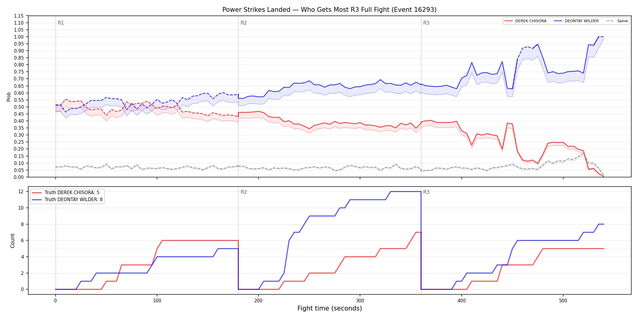 Round: Power Strikes Landed — round 3 — fight view — Dev