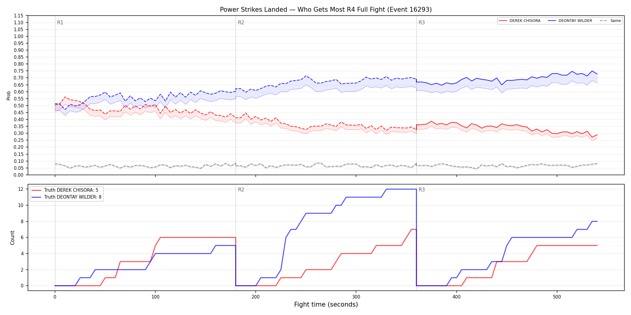 Round: Power Strikes Landed — round 4 — fight view — Dev